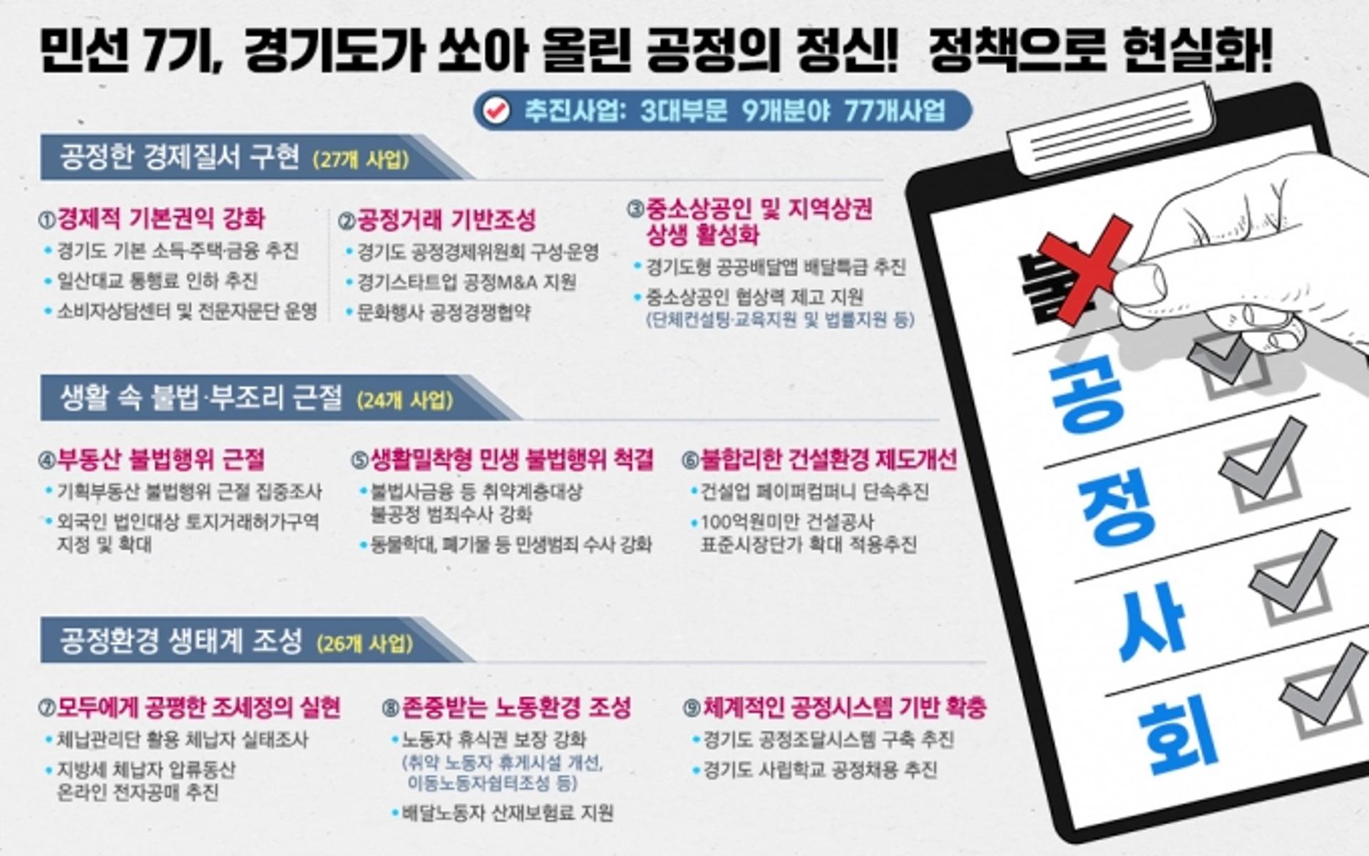 민선7기 이재명호, 77개 공정 정책 현실화