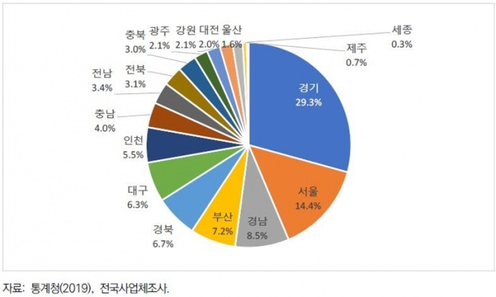 경기연구원 "경기도, 소공인 규모는 전국 최대… 수익성·지속가능성은 과제"