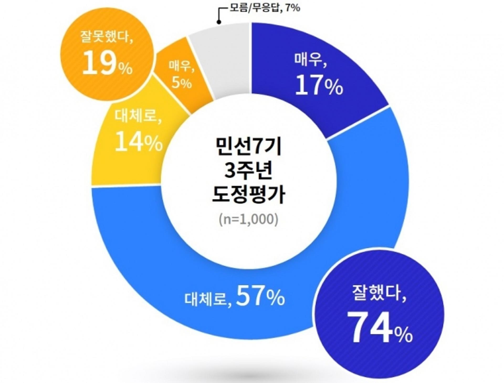 민선 7기 경기도 3주년, 도민 74% "잘했다"