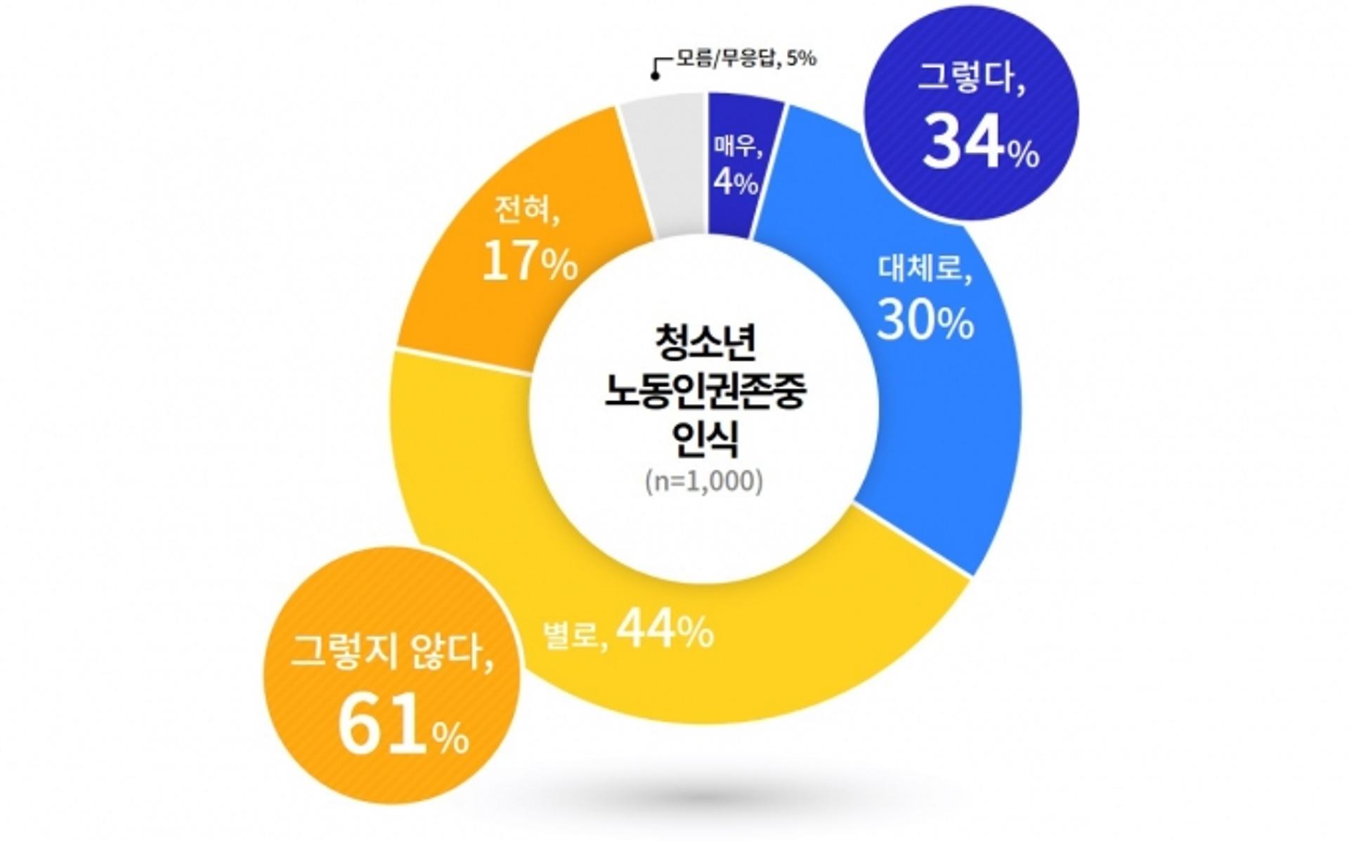 경기도민 87%, "청소년 누구나 노동인권교육 받도록 정규 교육과정 편성해야"