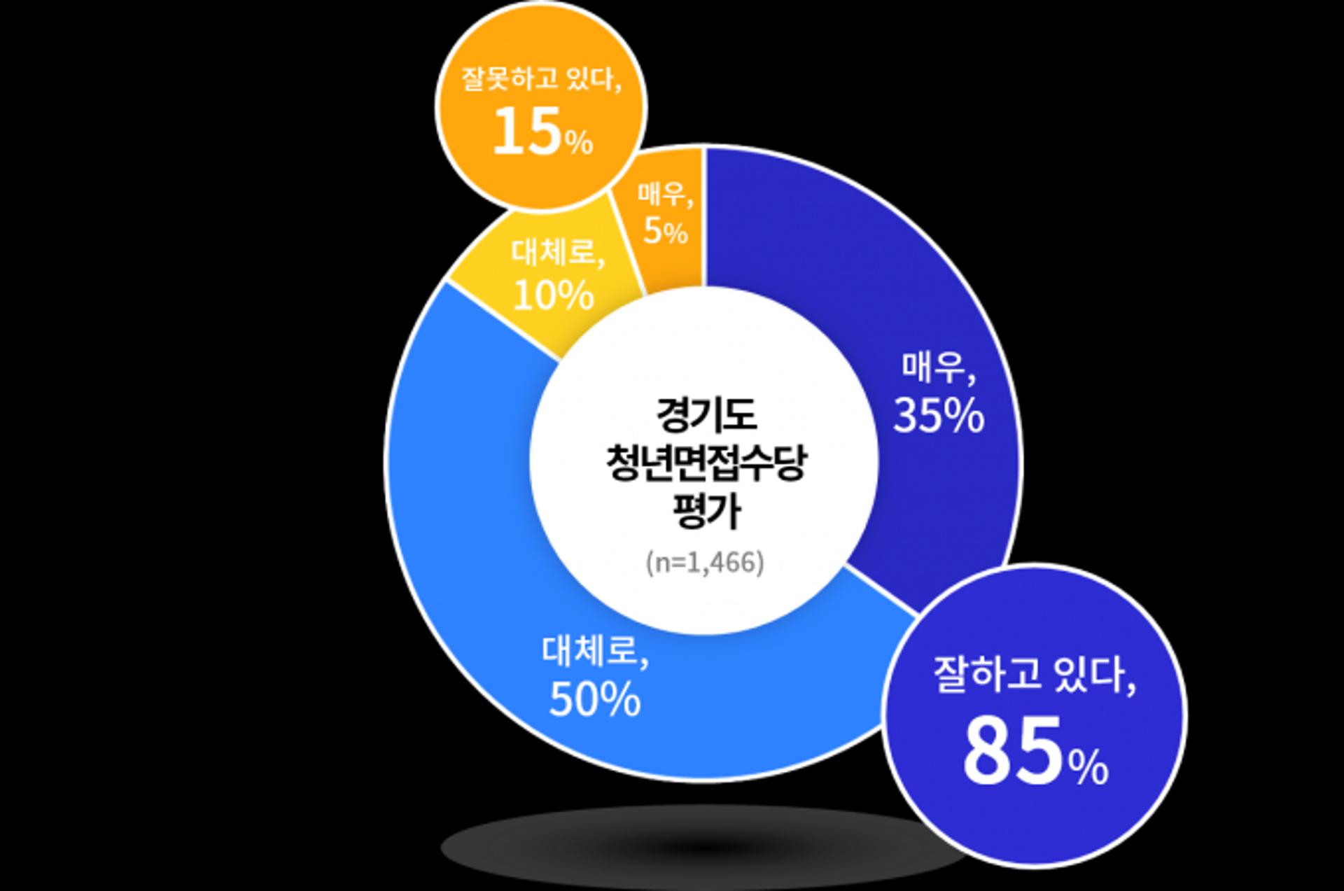 청년 경기도민 85% "경기도 청년면접수당, 잘하고 있다"