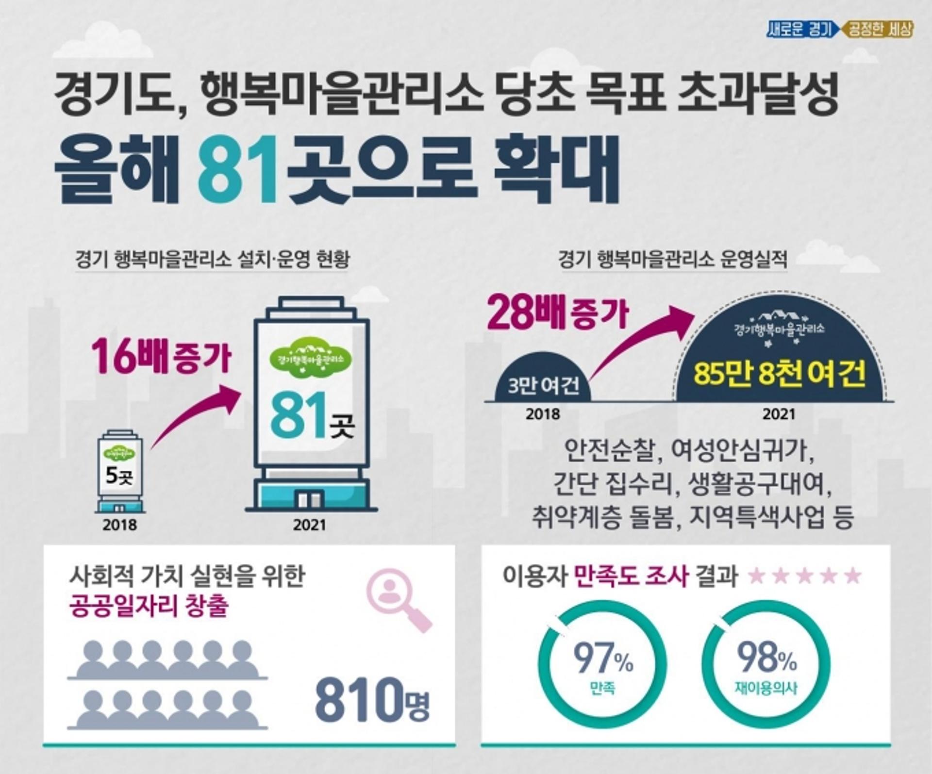 경기도, 경기 행복마을관리소 당초 목표 초과달성…올해 81곳으로 확대