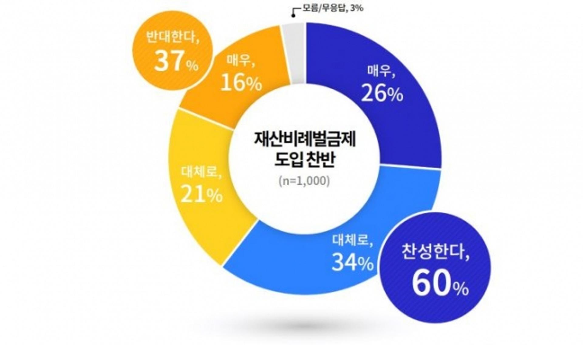 경기도민 10명 중 6명, 재산비례벌금제 도입 '찬성'