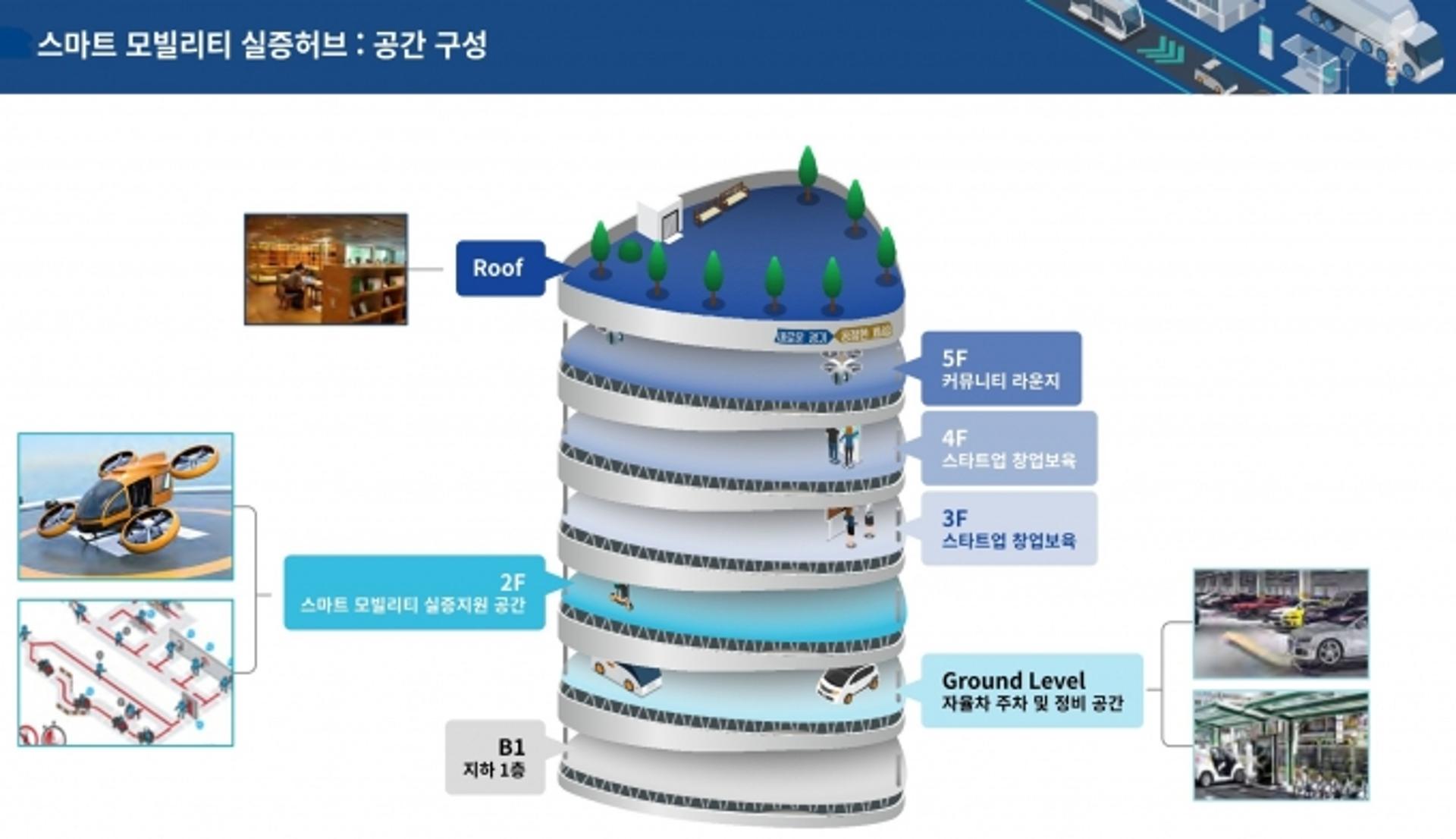 경기도 스마트모빌리티실증허브, 행안부 지역균형 뉴딜 우수사업 공모에 선정