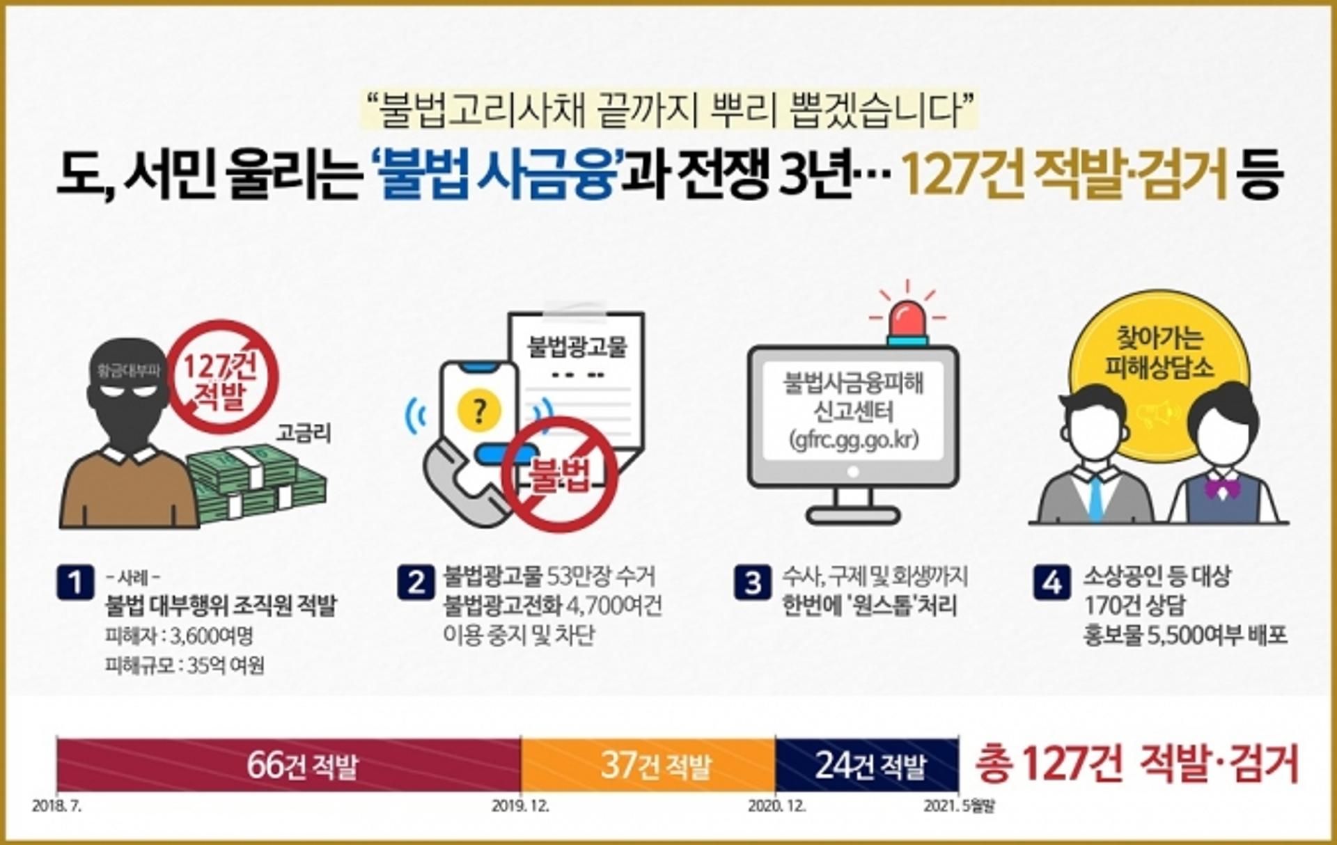 경기도, 서민 울리는 '불법 사금융'과 전쟁 3년…대부업법 위반범죄 127건 적발