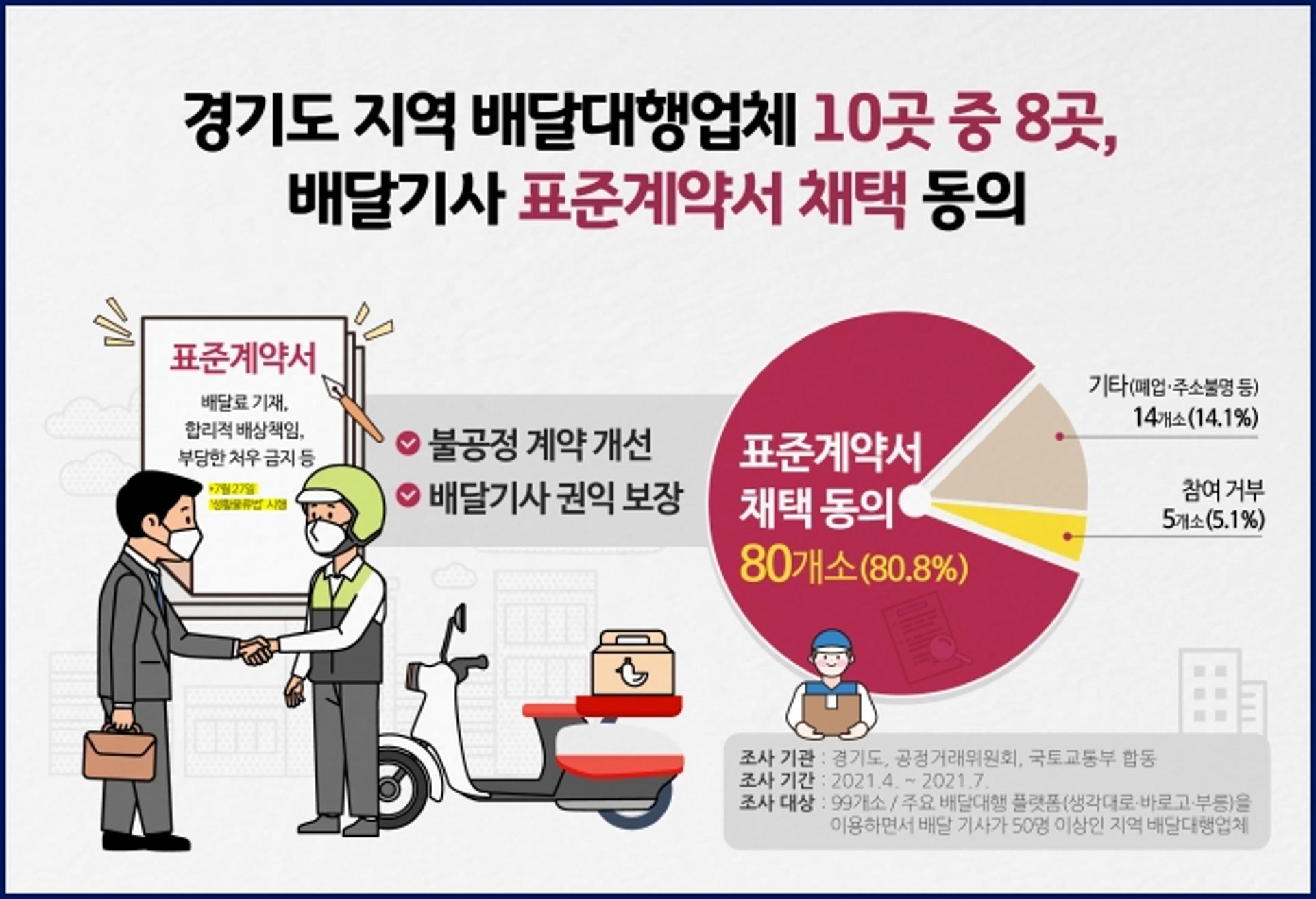 경기도 배달대행업체 10곳중 8곳, 배달기사 표준계약서 채택