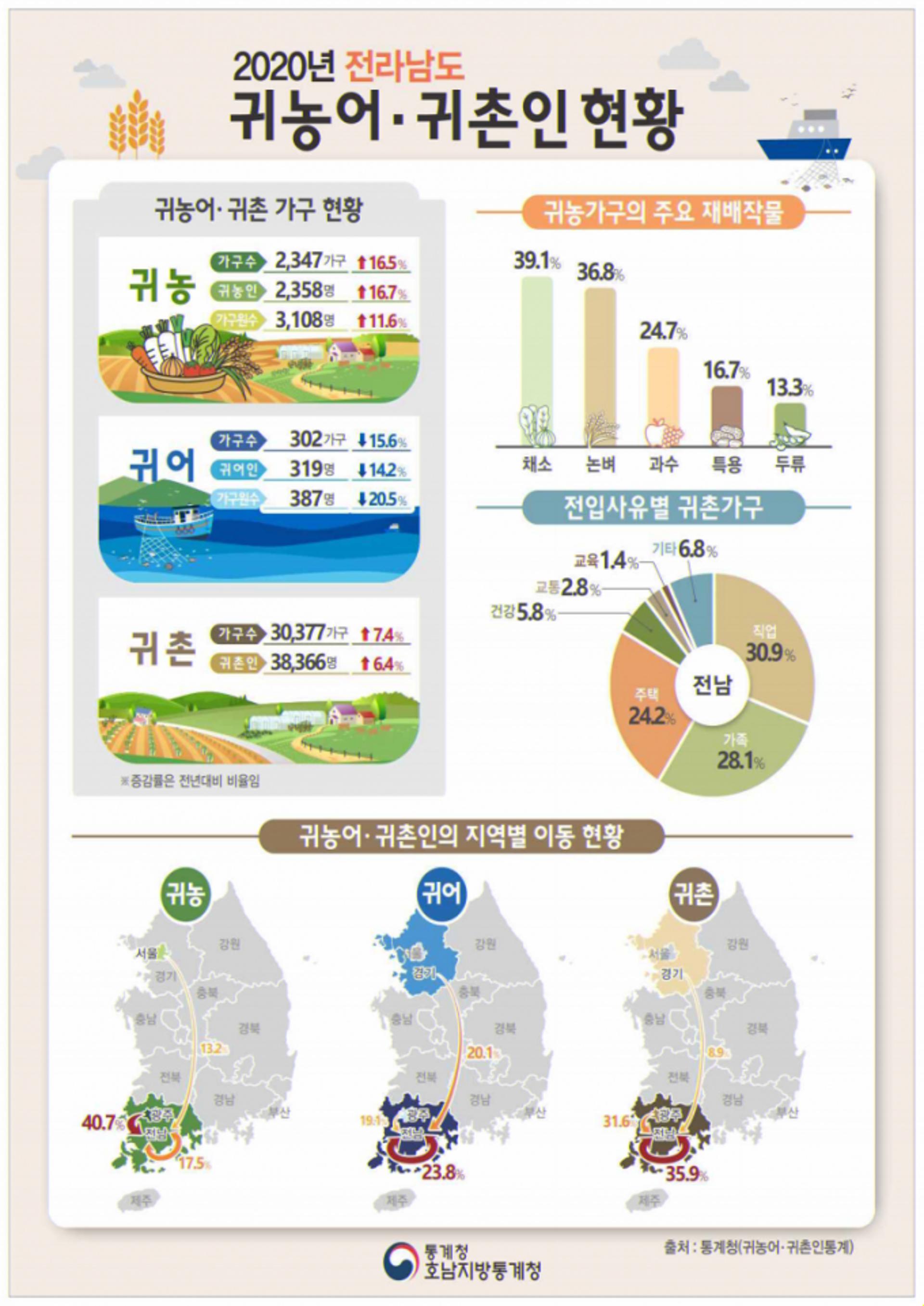 전남, 작년 '귀농·귀어가구' 전국 최다…80%는 '나홀로족'