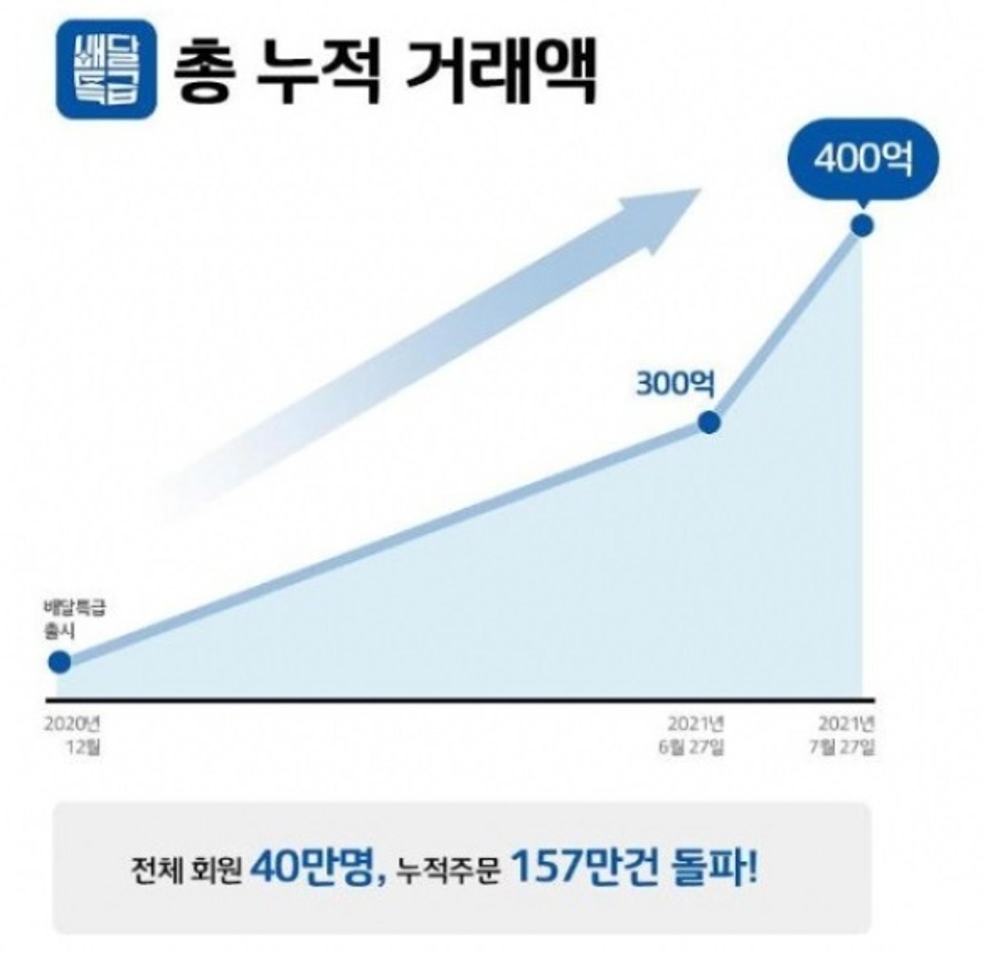 경기도 공공배댈앱 배달특급, 누적거래 400억 돌파…"한 달새 100억↑"