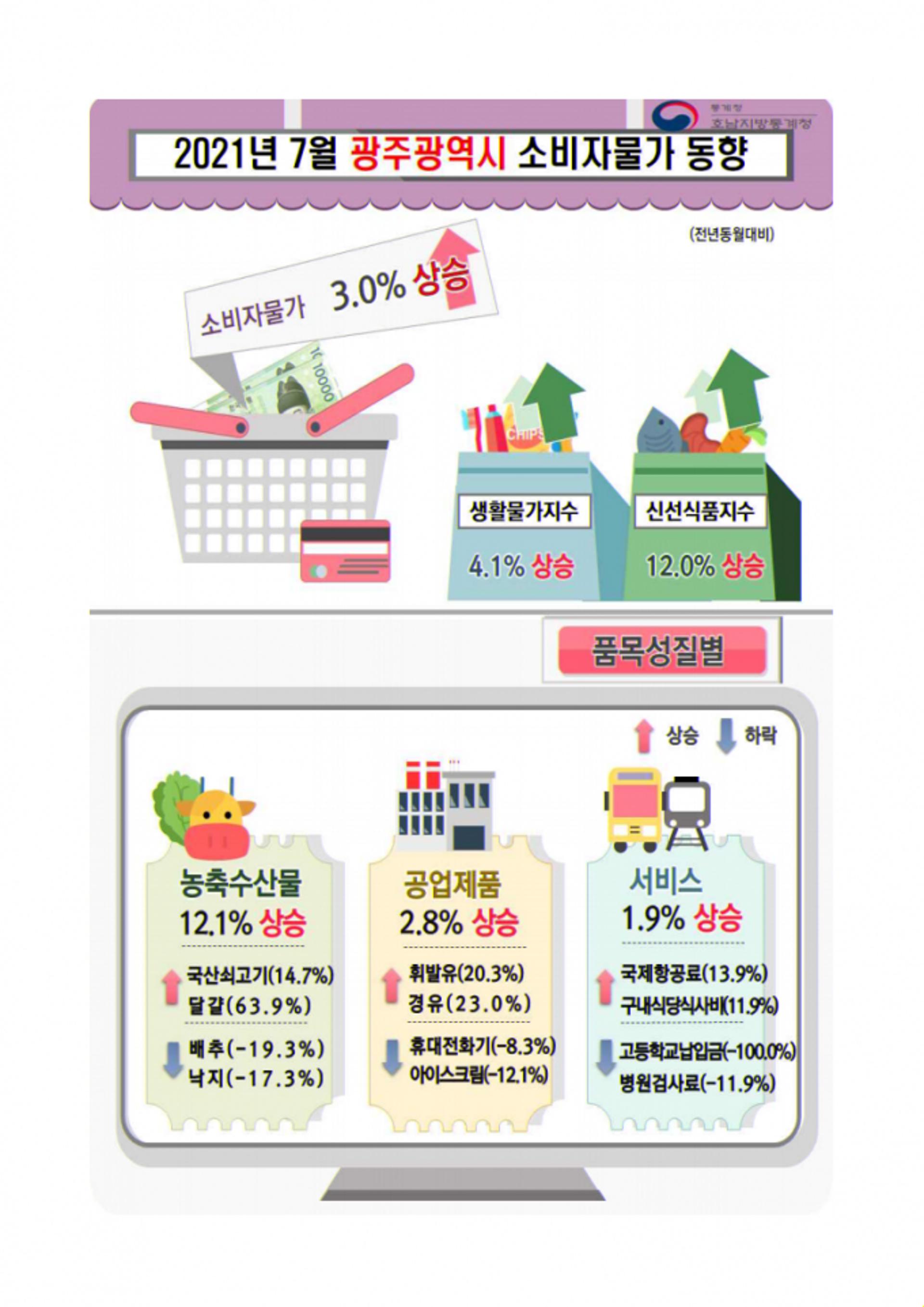광주·전남, 7월 소비자물가 3.0%·3.2%↑…9년여만에 최고치