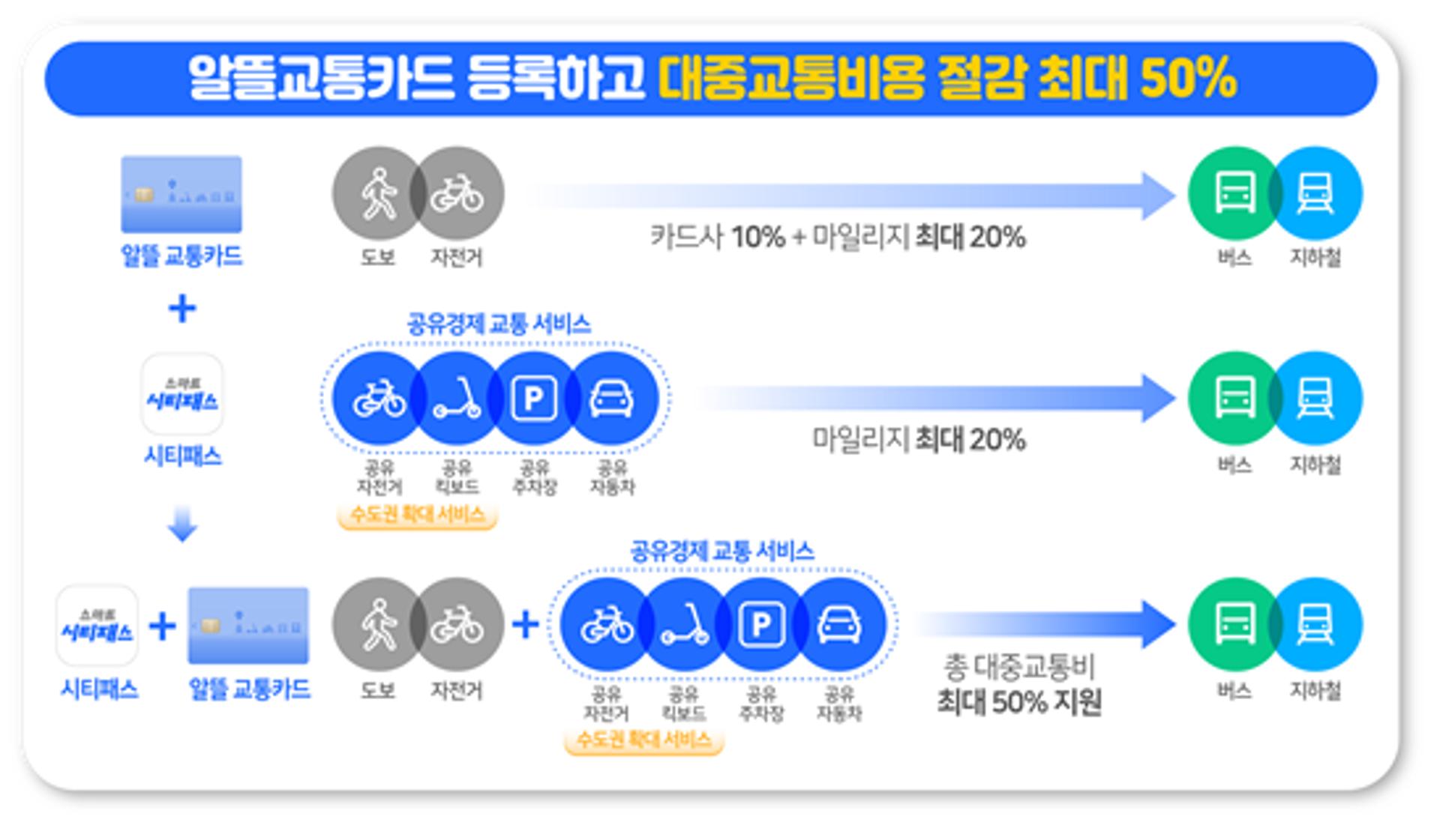 부천시민을 위한 All-in-One 서비스, 스마트 시티패스 앱 개시