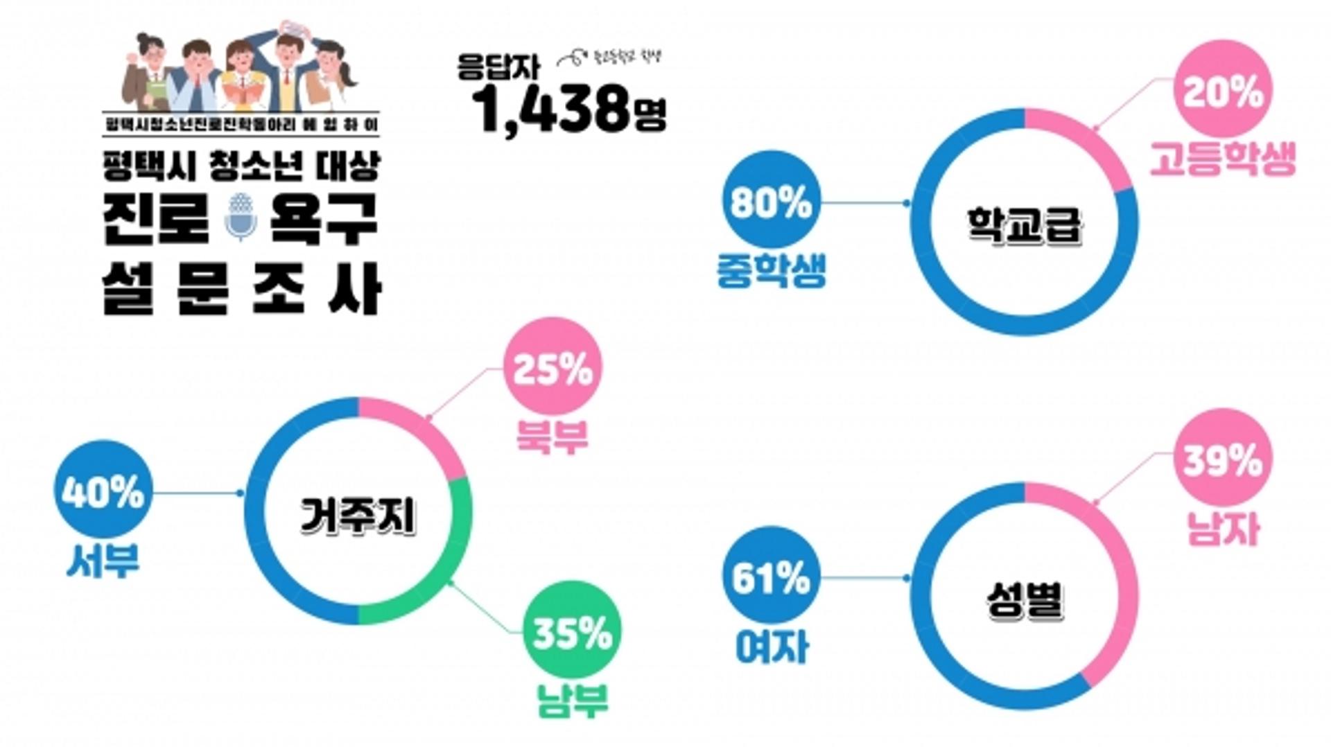 평택시 청소년 91% "진로와 장래희망에 대해 고민해 본적 있다"