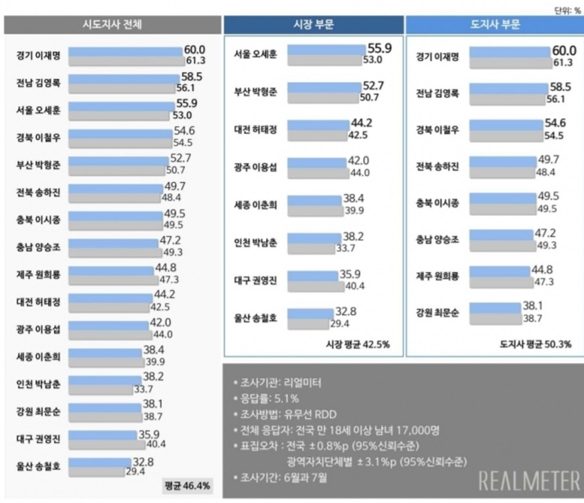 이재명 경기지사, 시도지사 직무수행평가 4개월 연속 1위…긍정평가 '60%'