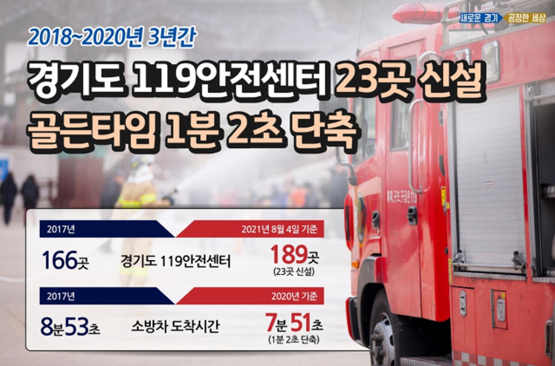 경기도, 민선7기 3년 119안전센터 23곳 신설 '효과 톡톡'…골든타임 1분 단축