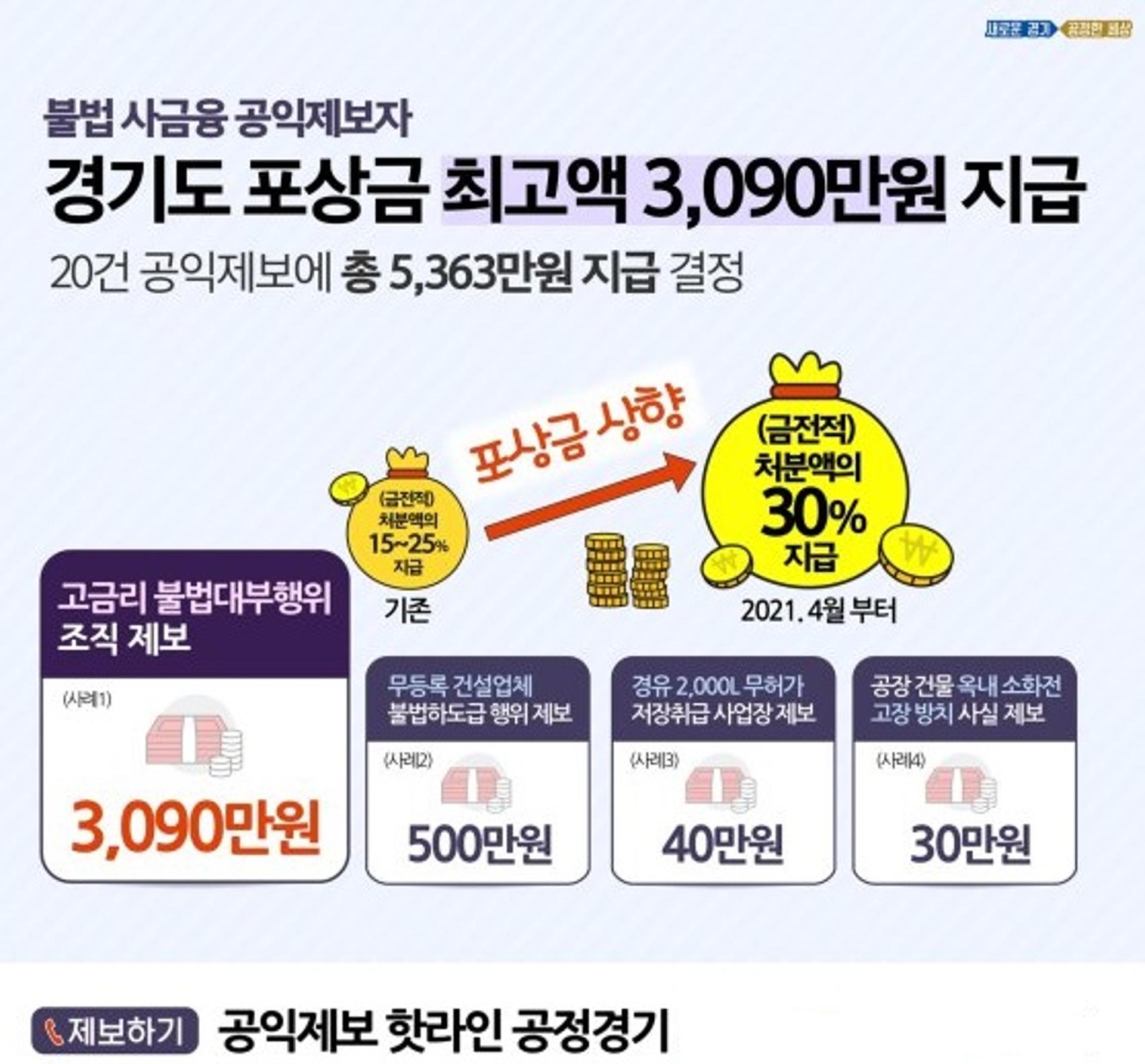 경기도, 불법 사금융 공익제보자에 포상금 3090만원 '역대 최고액' 지급