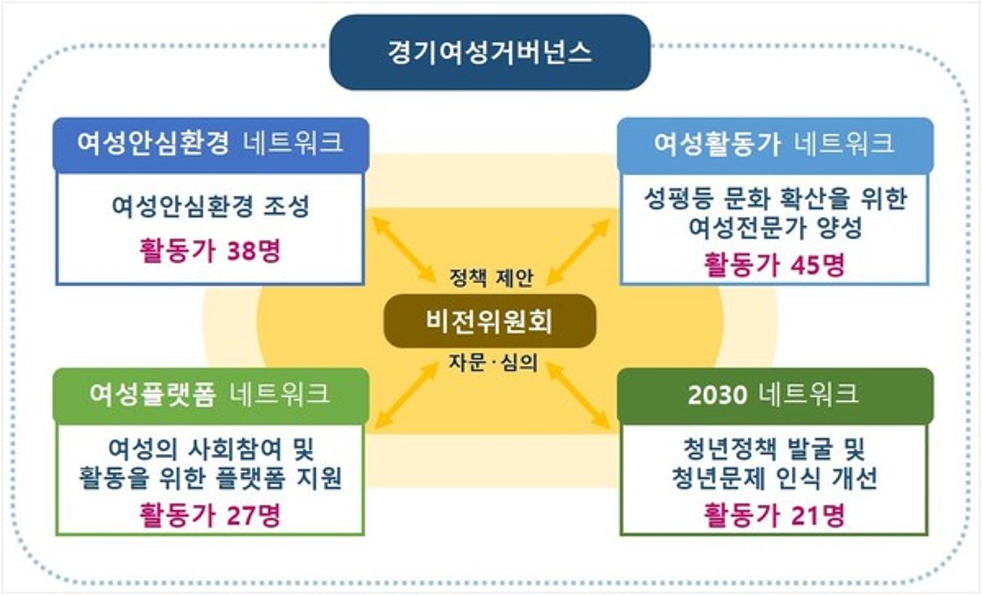 경기도, '경기여성거버넌스' 활동가 131명 선발…여성 사회참여 지원 등 민관 협력