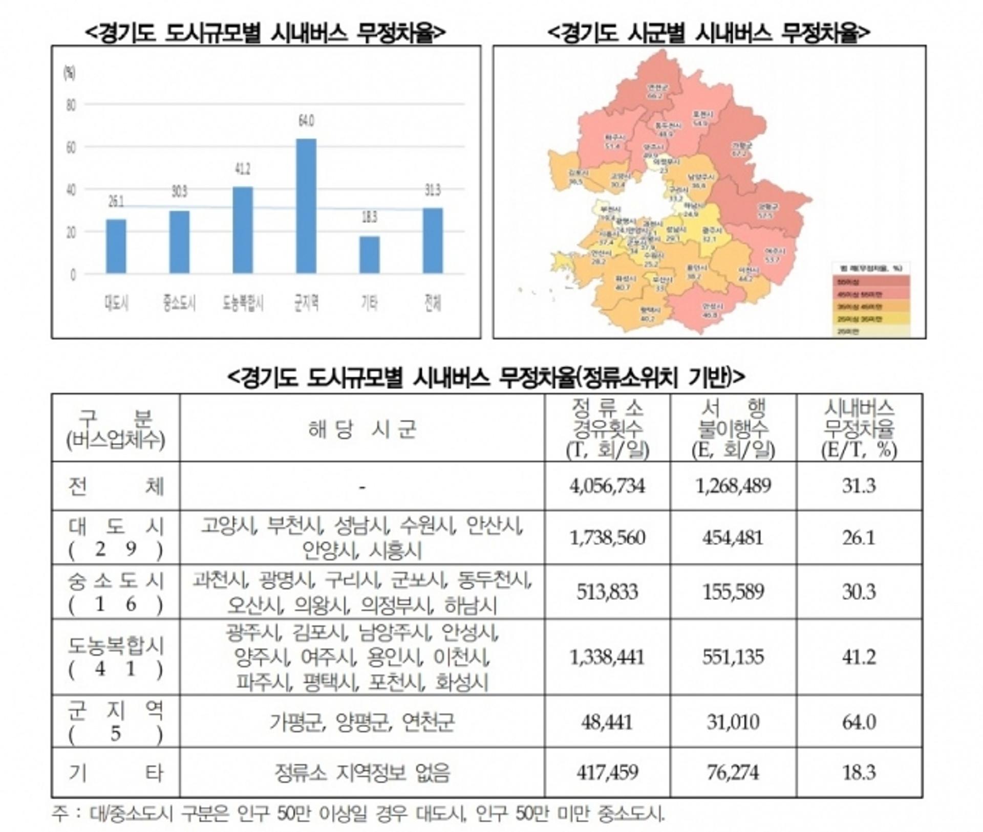'경기도 버스' 정류장 무정차율 30%···"승차벨 서비스 중요"
