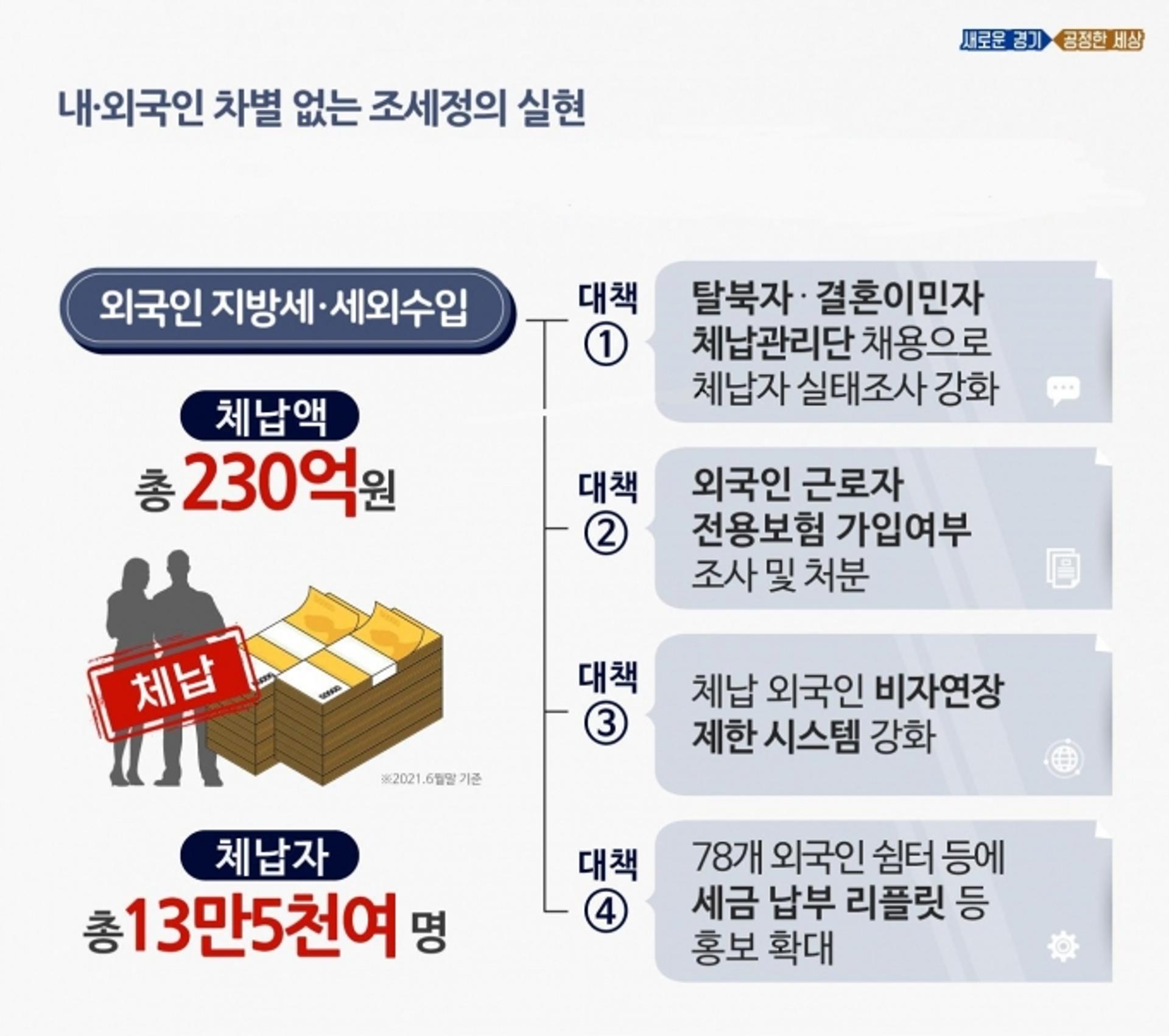 경기도, 조세 사각지대 외국인 체납액 230억 '정조준'