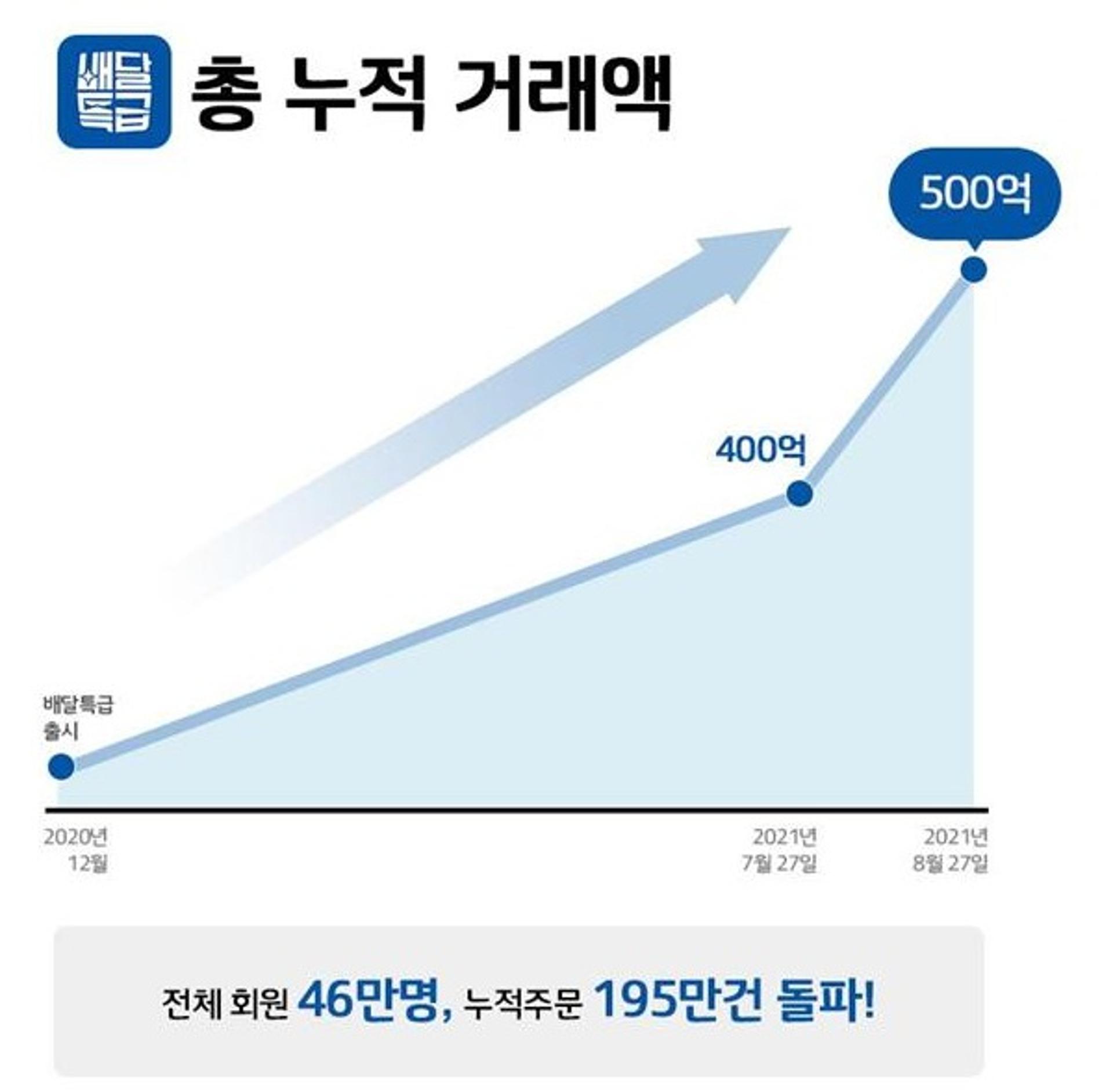 경기도 배달특급, 누적 거래액 500억원 돌파…한 달새 100억원↑