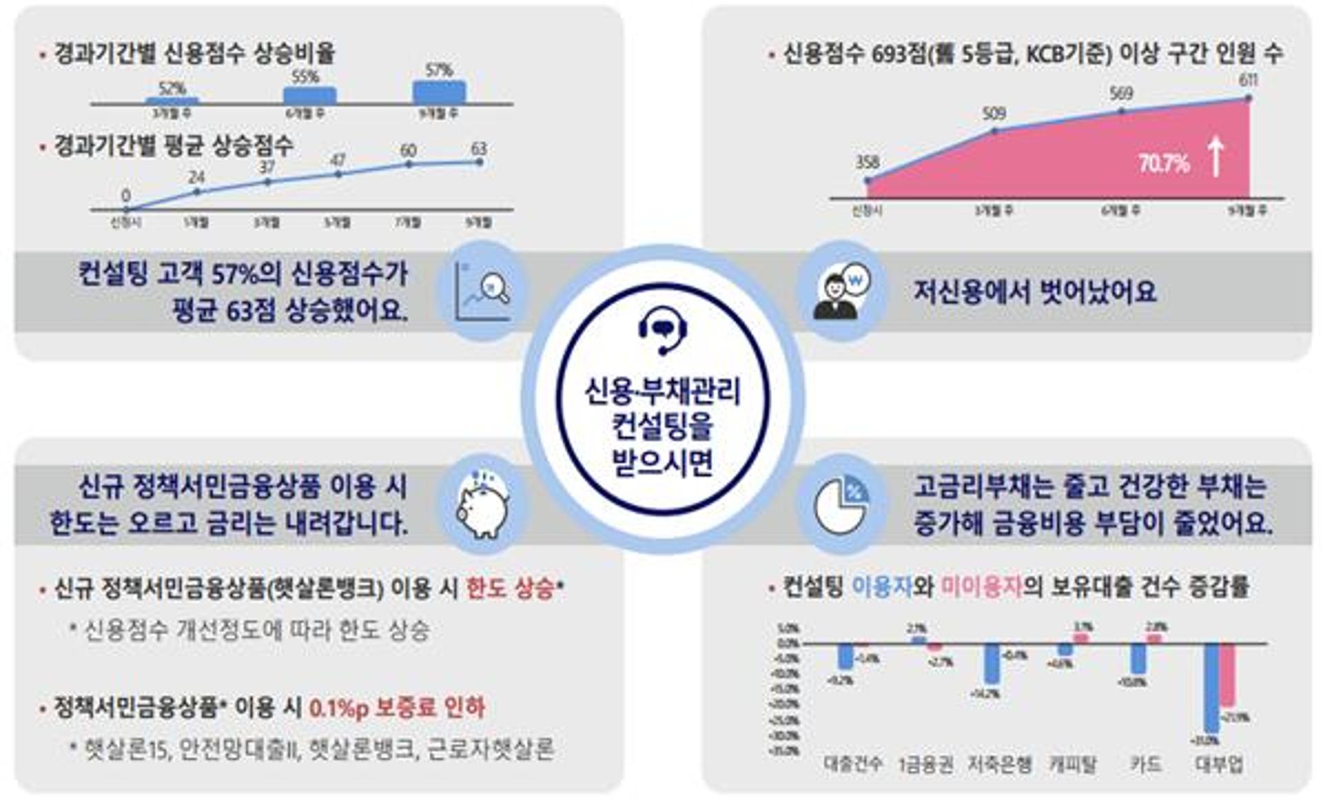 서민금융진흥원 "앱으로 신용·부채관리 컨설팅 받으세요"