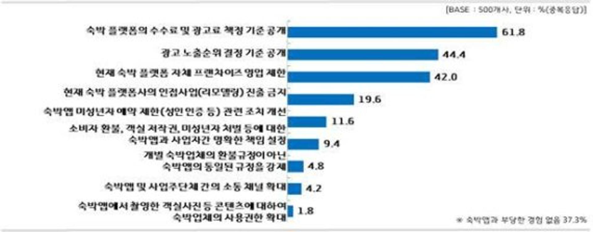 경기 숙박업체, 숙박앱 광고비 등 월 300만원 지출…'거래조건은 불투명'