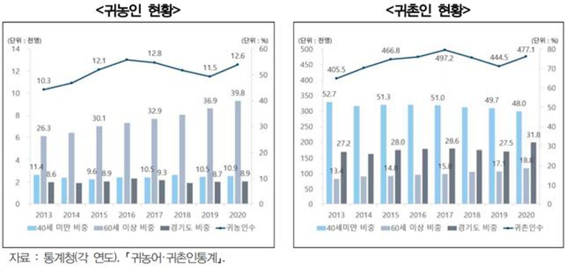 경기도 귀농･귀촌 인구 15만명…경기연 "'양적 확대'보다 '안정적인 정착' 도와야"