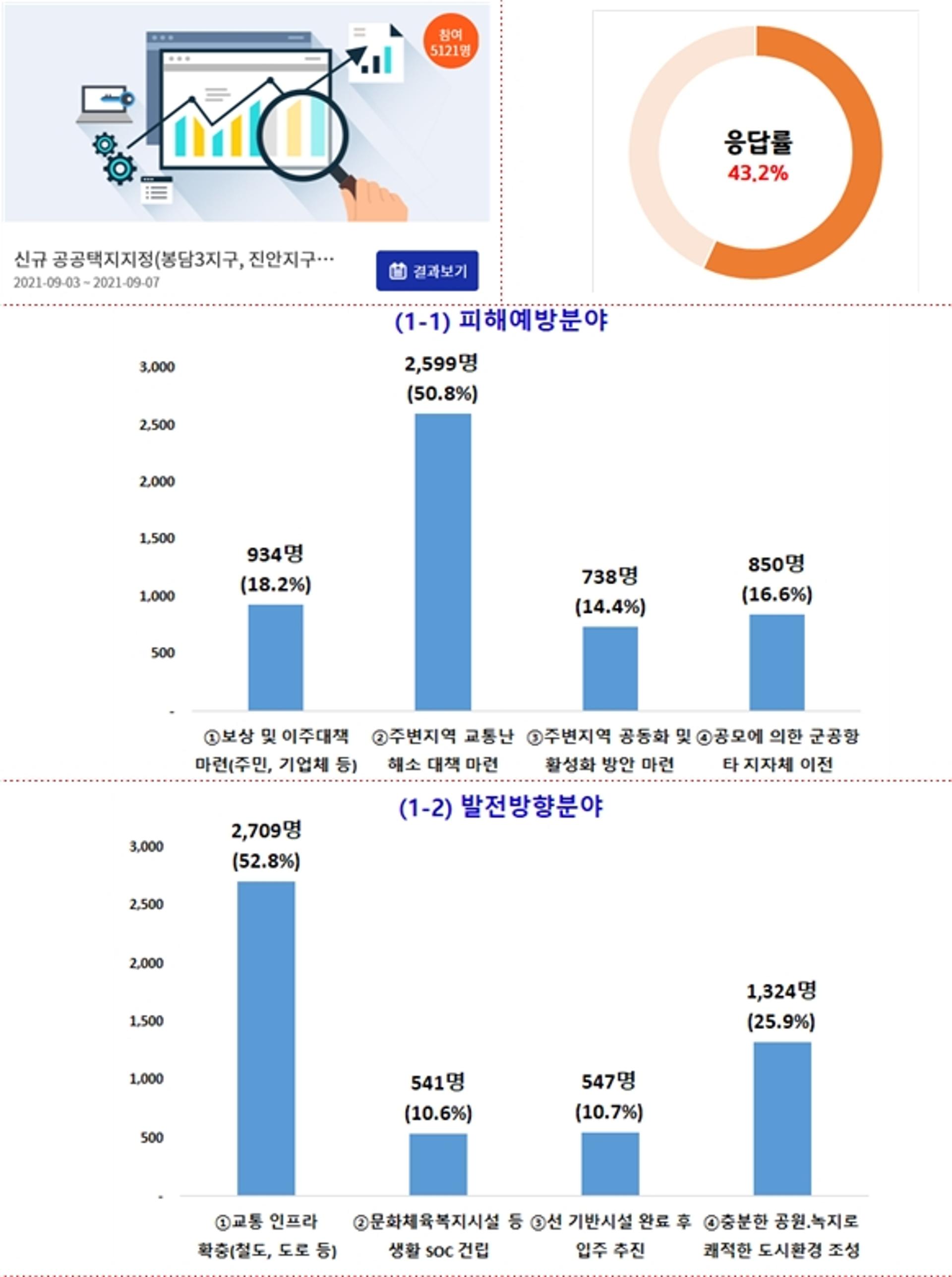 "화성진안 봉담3지구 신규 공공택지, 교통인프라 확충부터"…시민들 한목소리