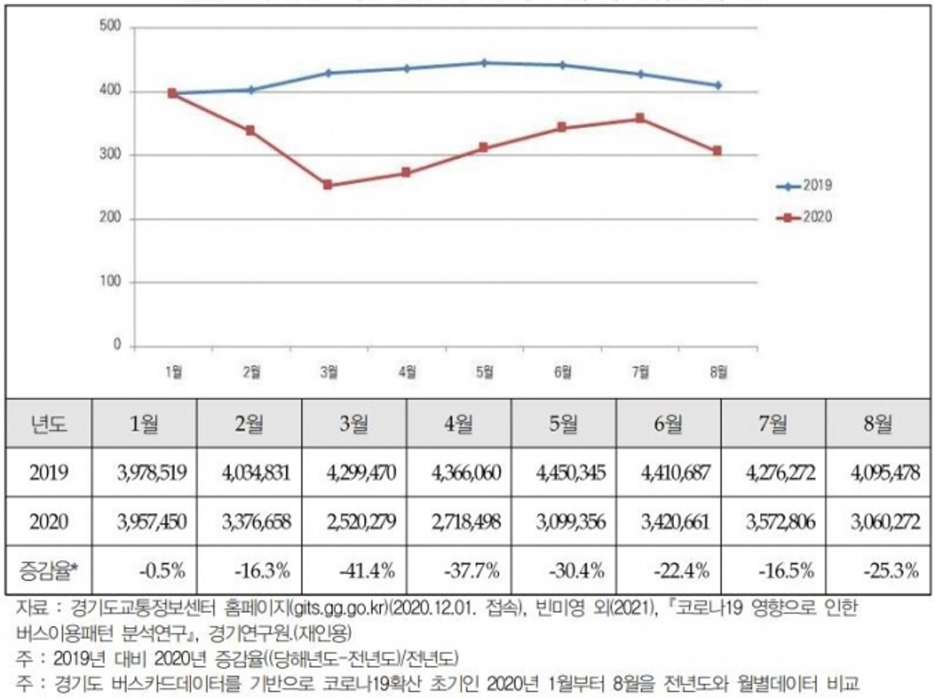 "'수요'중심에서 '안전'중심으로…코로나19시대 대중교통시설, 분산배치해야"
