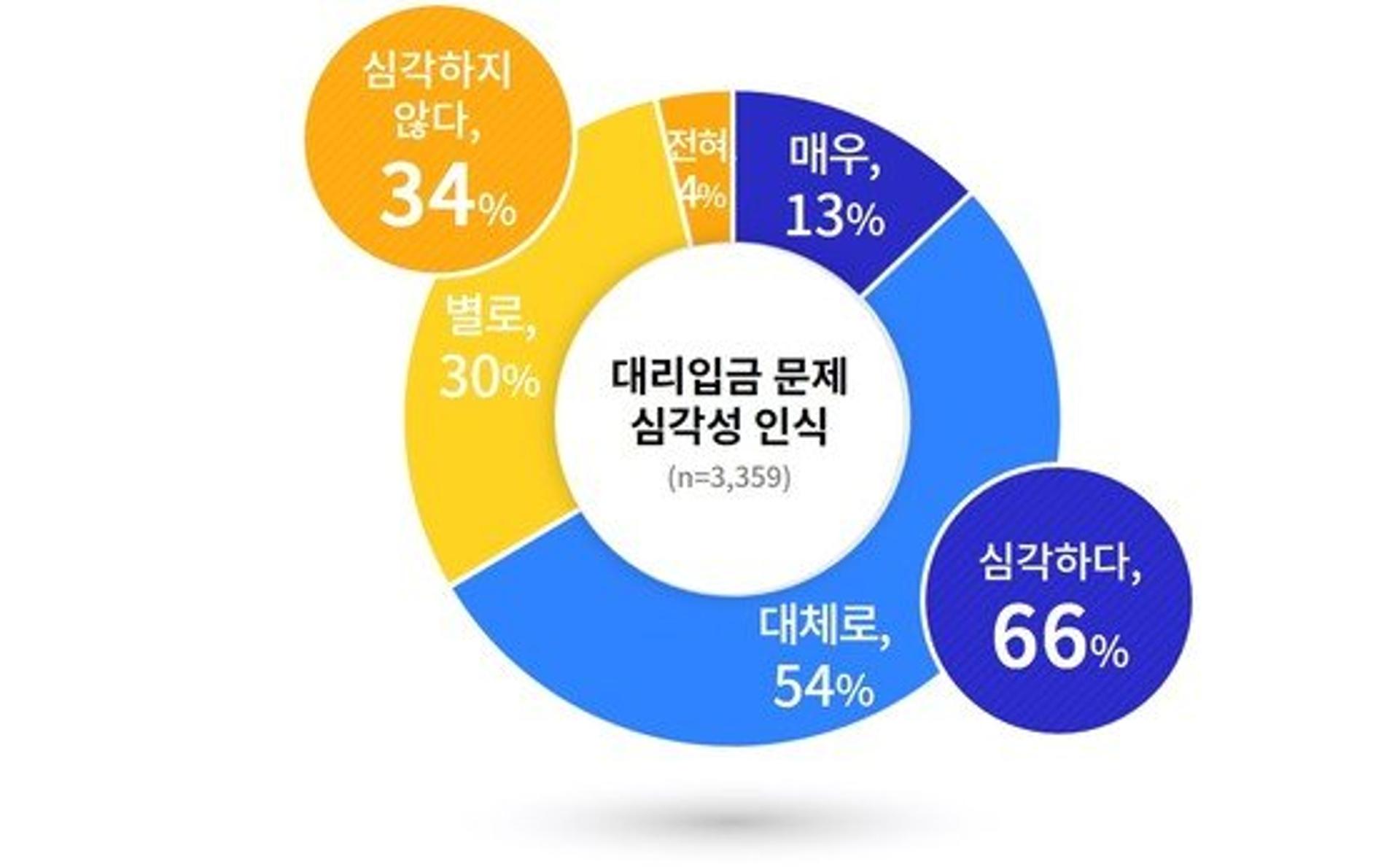 경기도 중‧고등학생 3명 중 2명 "청소년 '대리입금' 문제 심각"