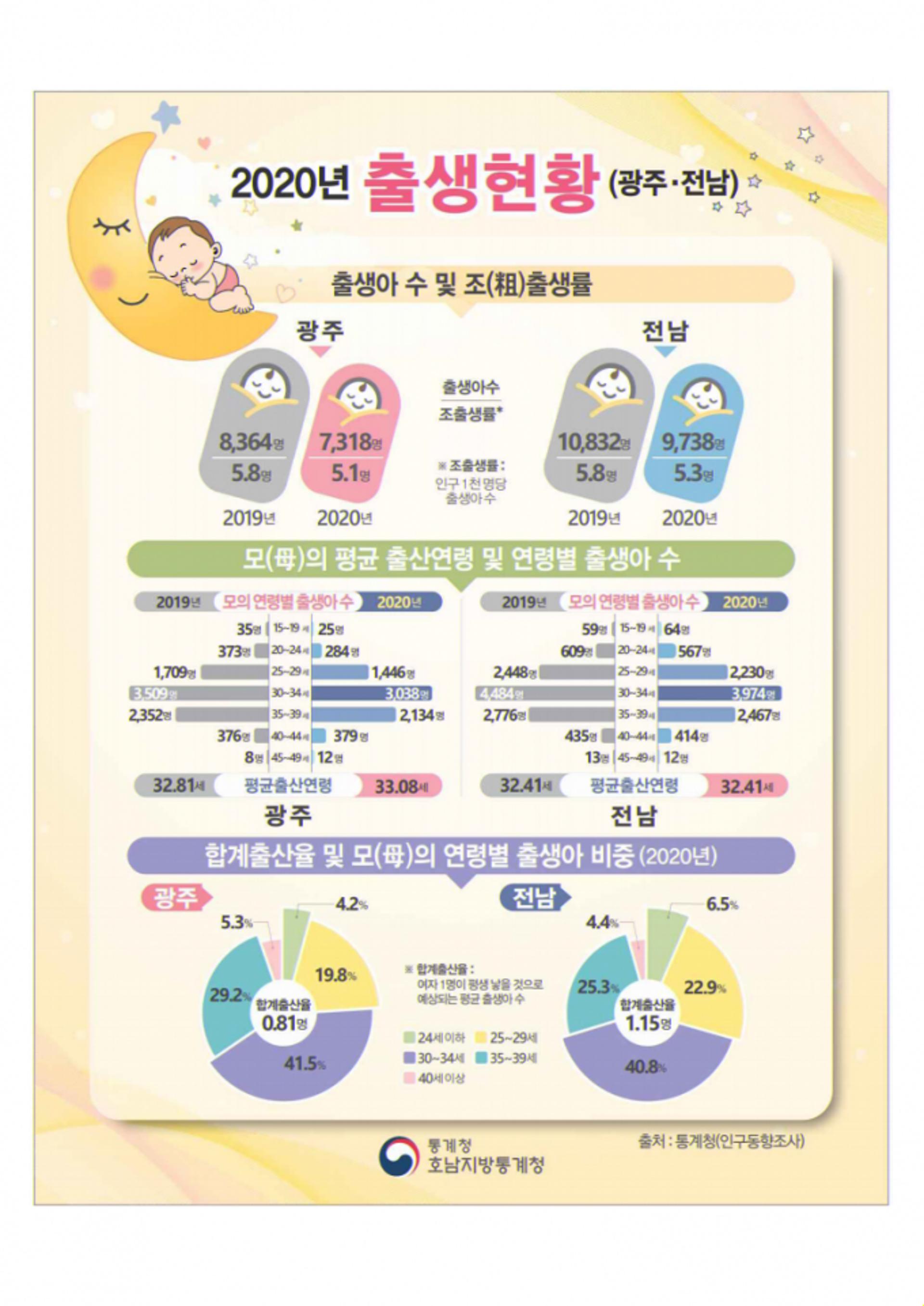 광주, 작년 출생아수 10년새 반토막…전남은 1만명 붕괴