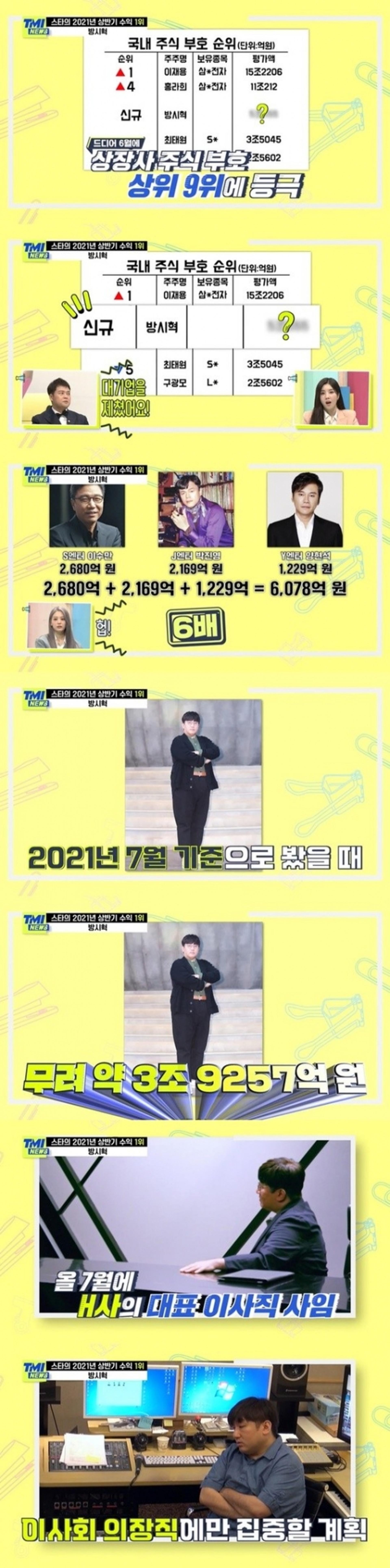"SM·JYP·YG의 6배?"… 방시혁, 주식평가액 3조9257억