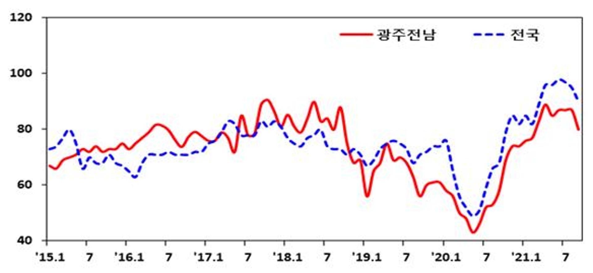 광주·전남 제조업체, 코로나19 4차 유행에 체감경기 '직격탄'