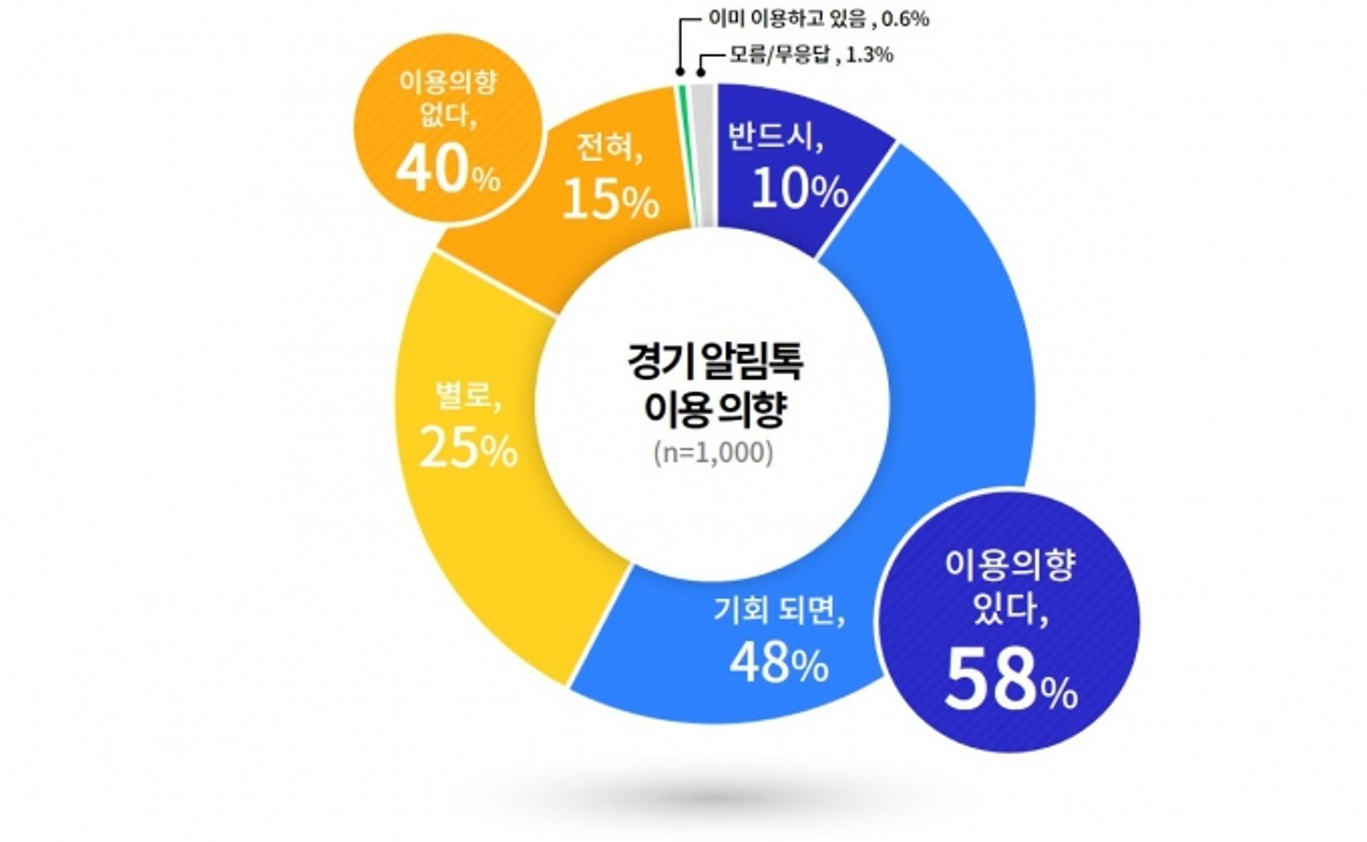 도민 10명 중 6명, 경기도 제공 마이데이터 서비스 '이용의향 있다'
