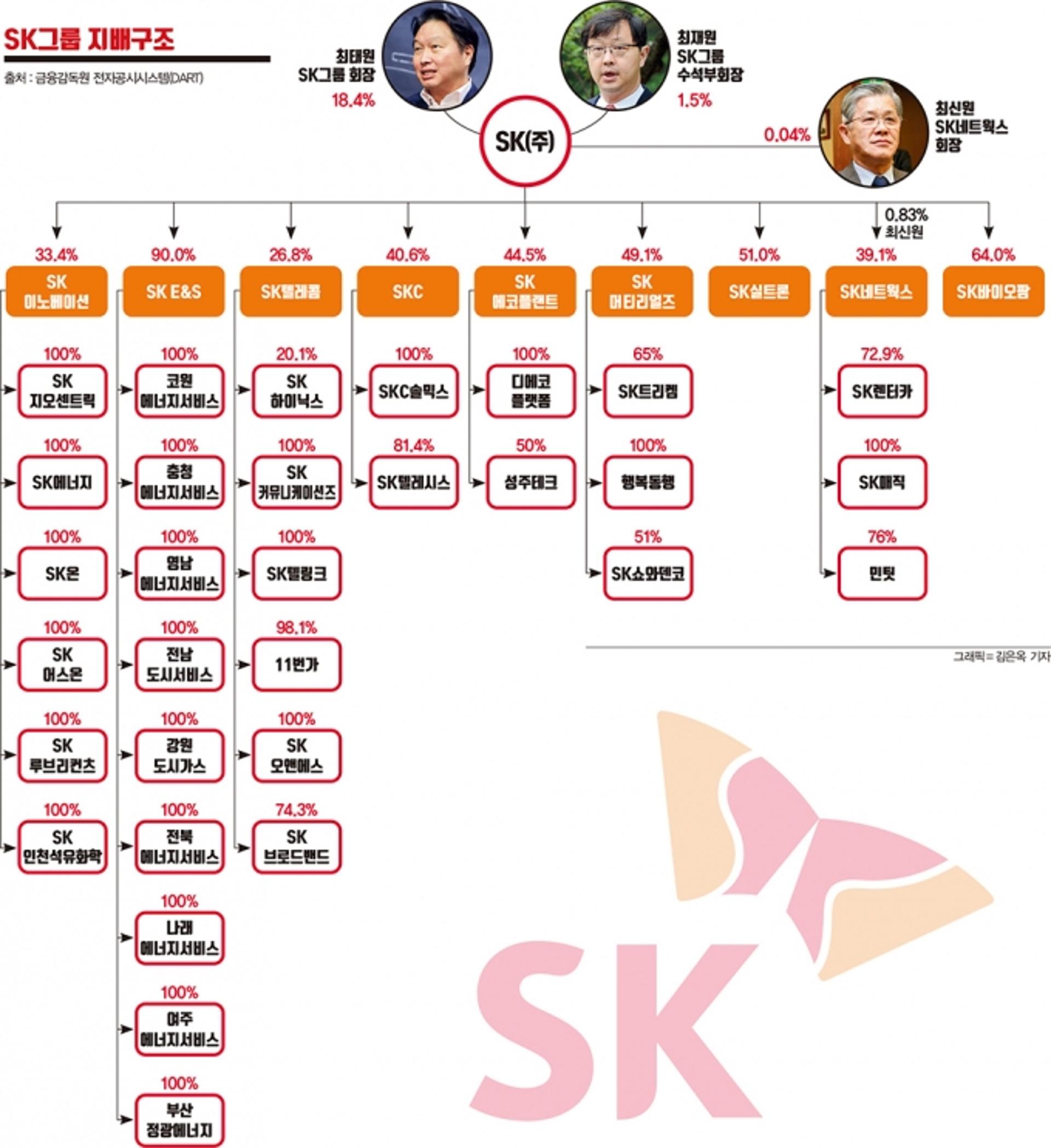 ‘한 지붕 두 가족’ SK… 사촌들의 분가는?