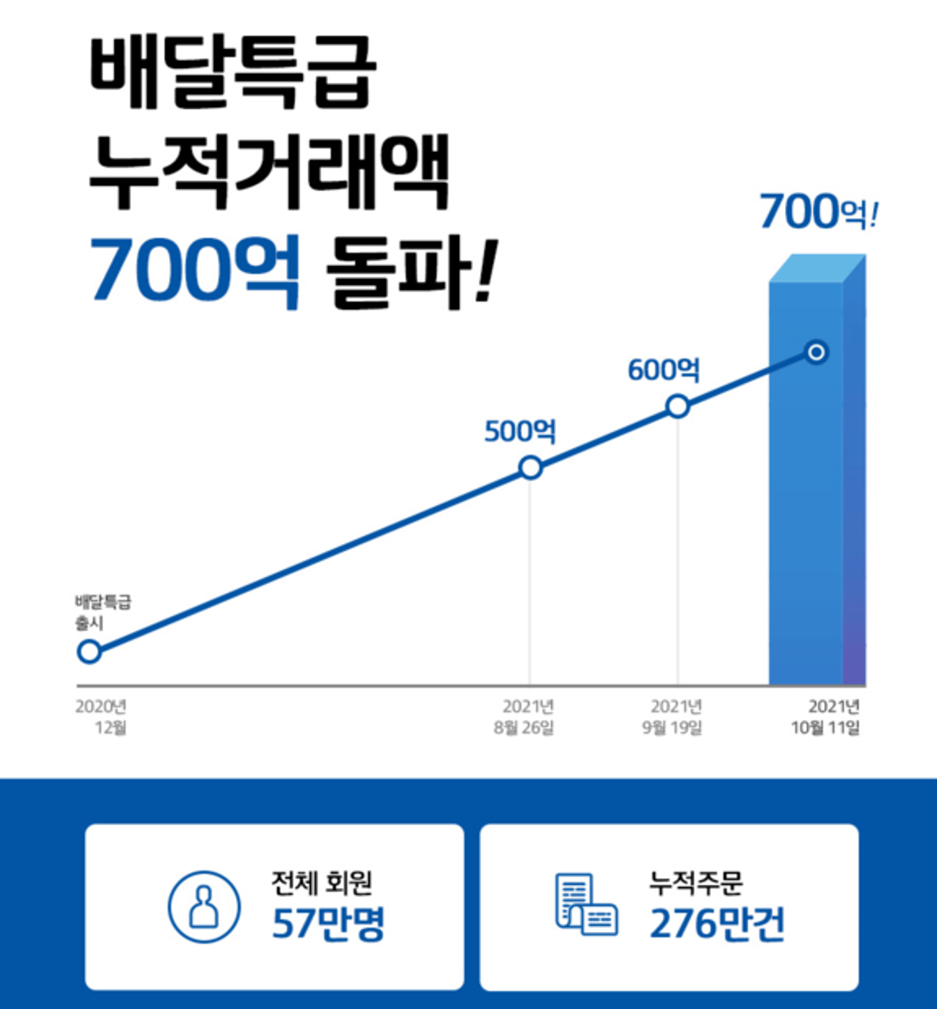 배달특급, 27개 시·군서 누적거래 700억 돌파…'착한소비' 열풍