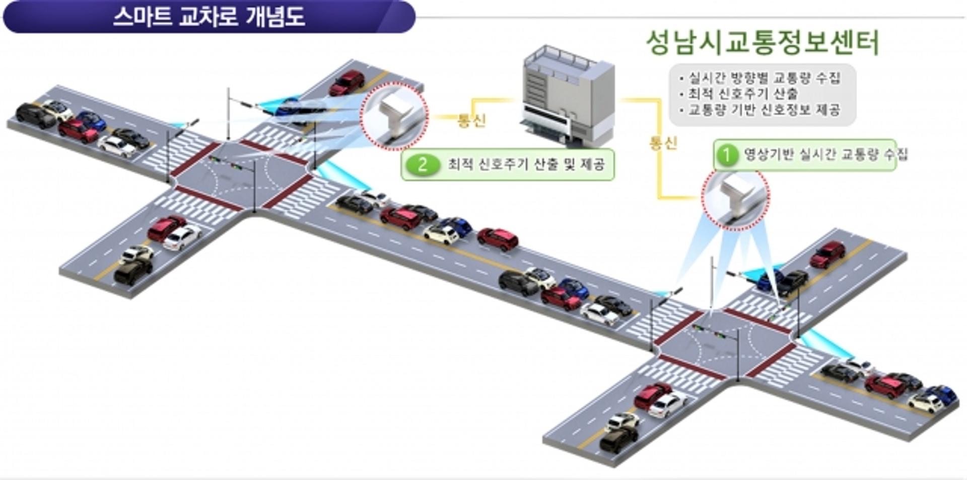 성남시, 스마트도시 조성…지능형 교통체계 등 28개 사업 추진