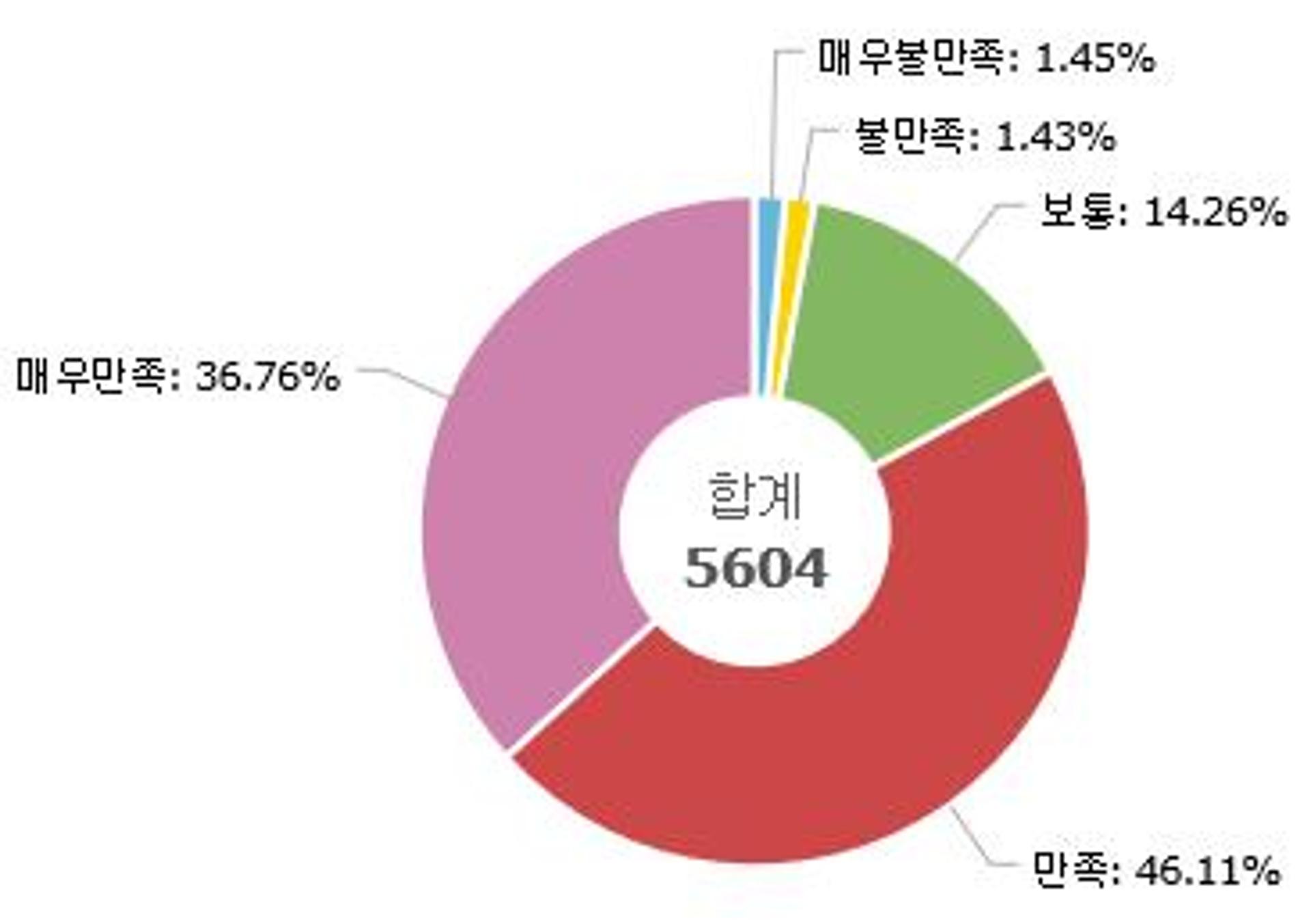 경기부동산포털 이용자 10명중 8명 '만족'…하루 이용 72만건