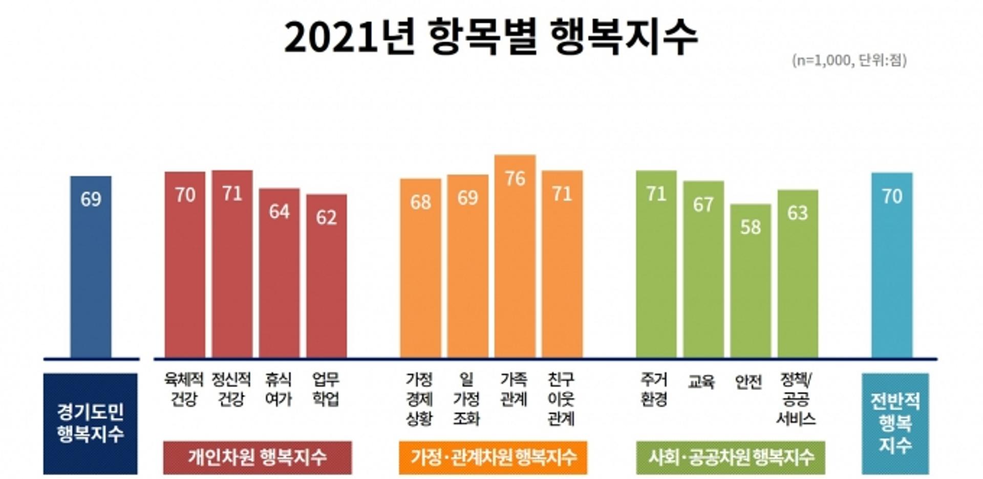 2021 경기도민 행복지수 69점…최대 고민거리는 '코로나19 스트레스'