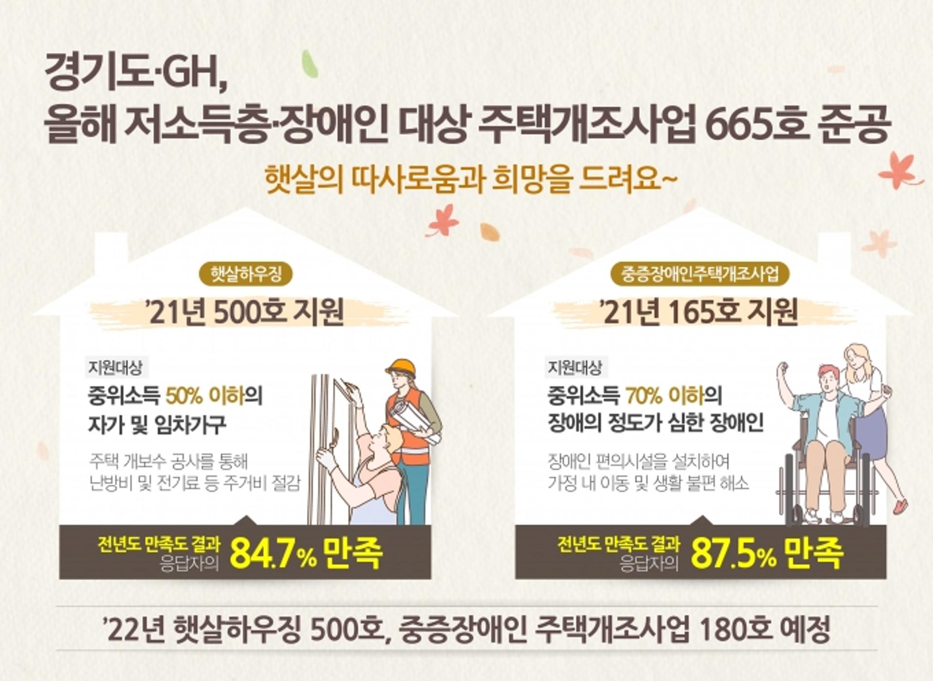 경기도·GH, 올해 저소득층·장애인 대상 주택개조사업 665호 준공