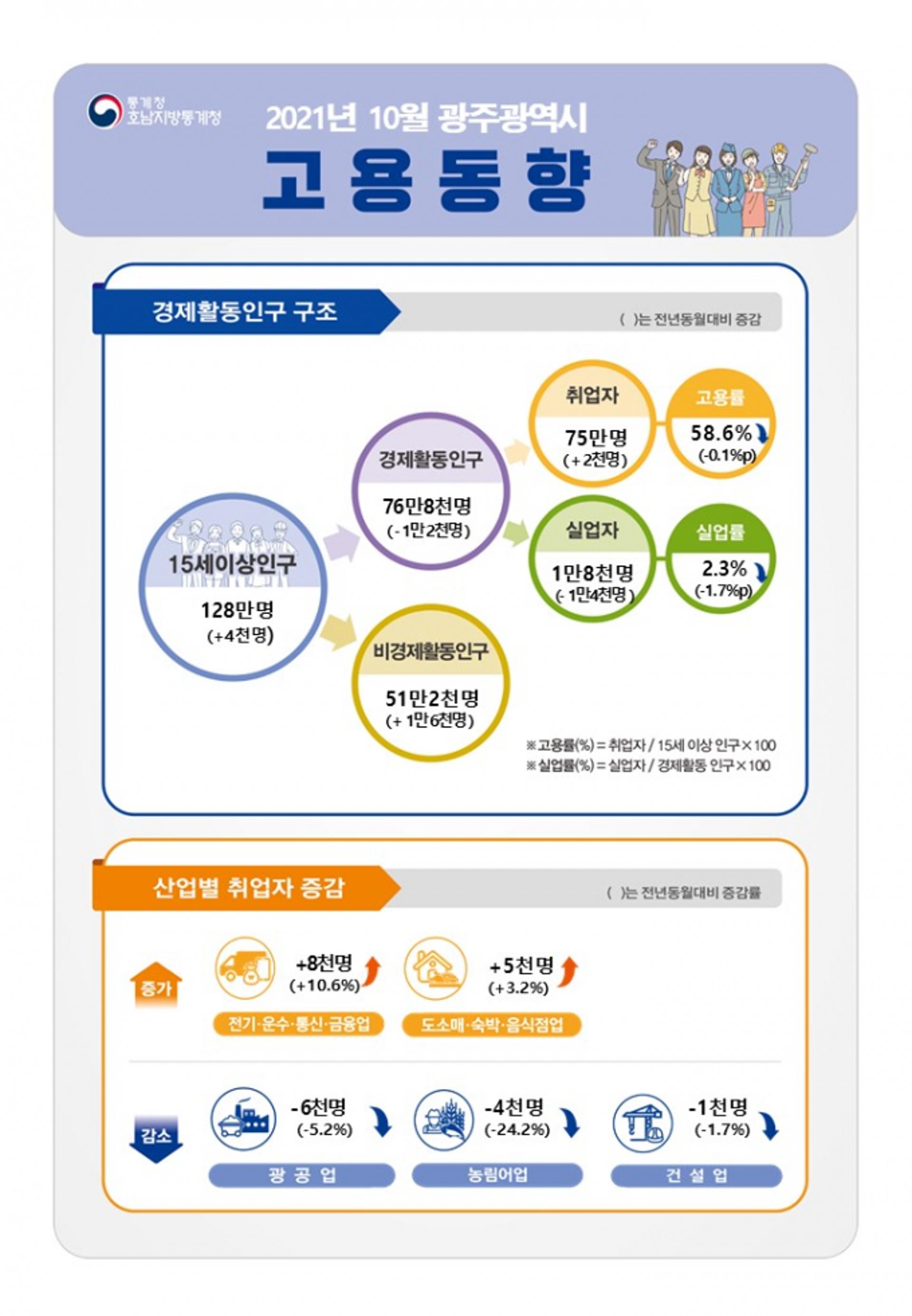 광주·전남, 10월 취업자 3만명 증가…'위드 코로나' 기대감 반영