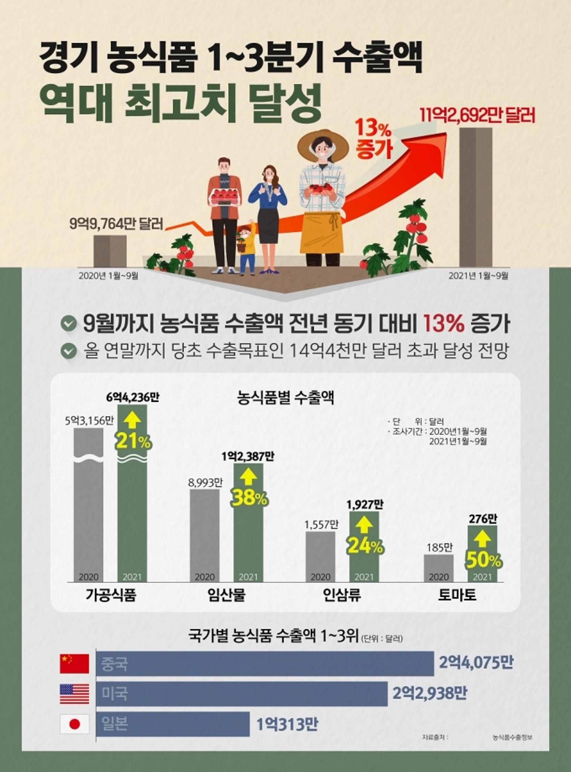 경기 농식품 1~3분기 수출액 전년보다 13% 증가…역대 최고치 달성