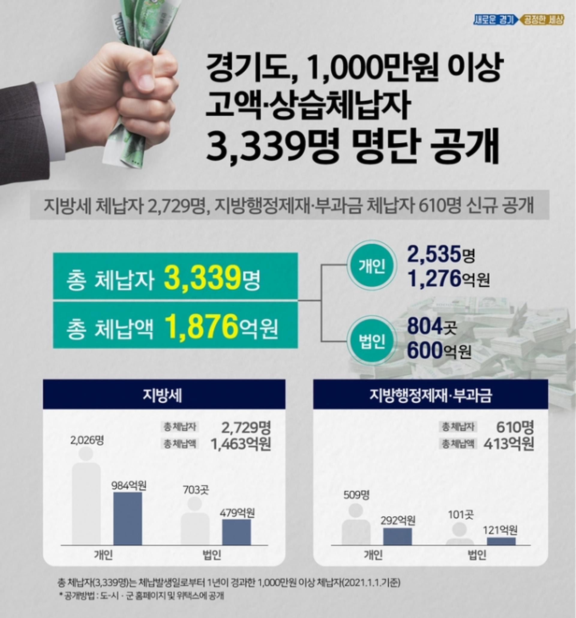 경기도, 1000만원 이상 고액·상습체납자 3339명 명단 공개
