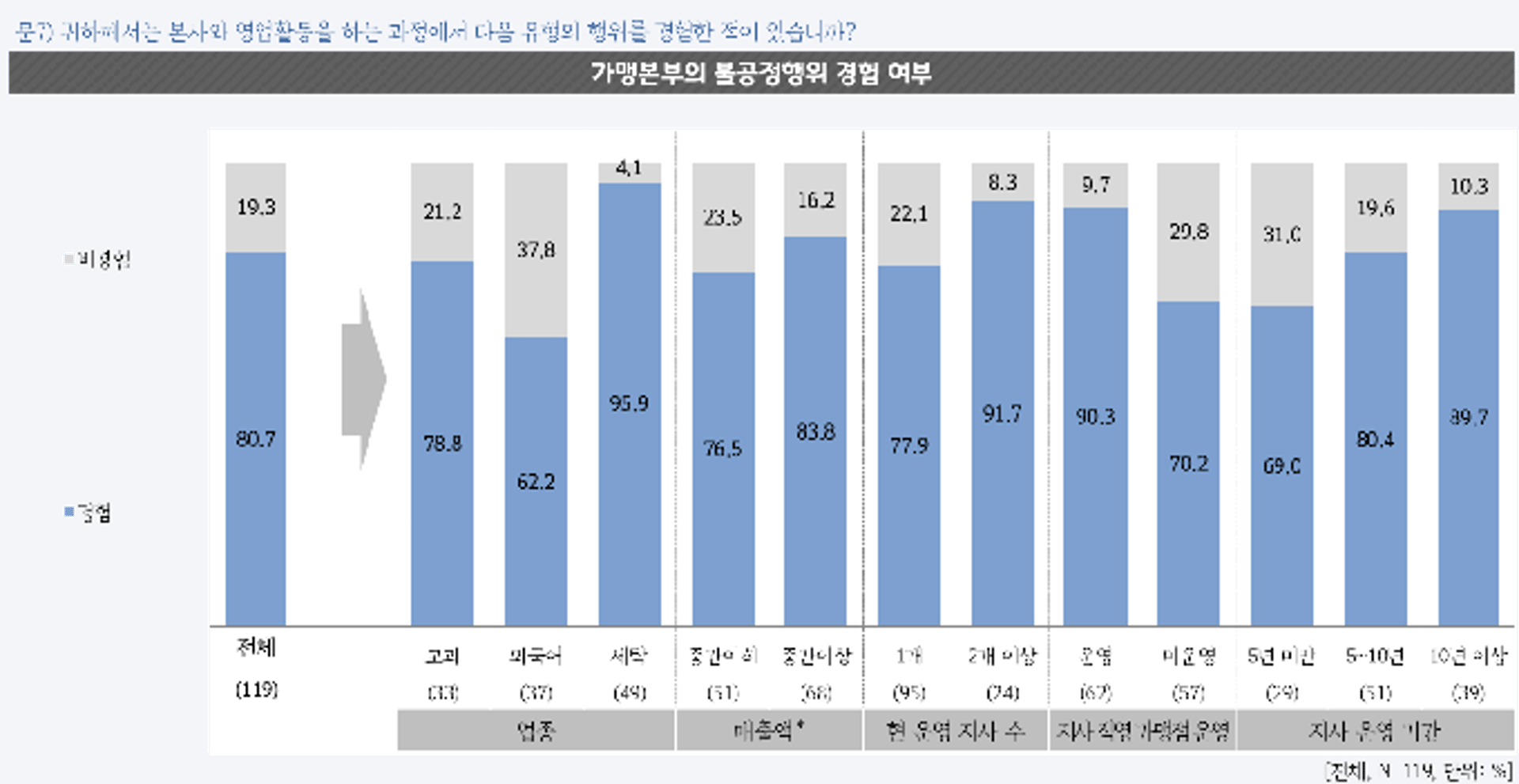 가맹지사 10곳 중 8곳 불공정행위 경험…물품구매 강요·계약해지 통보 등