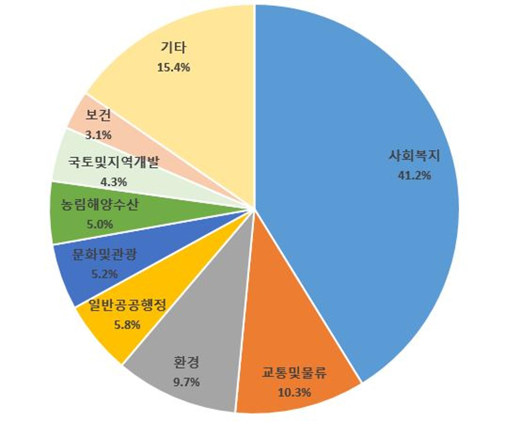 파주시, 2022년 예산안 1조7854억 편성…본예산 기준 역대 최대 규모