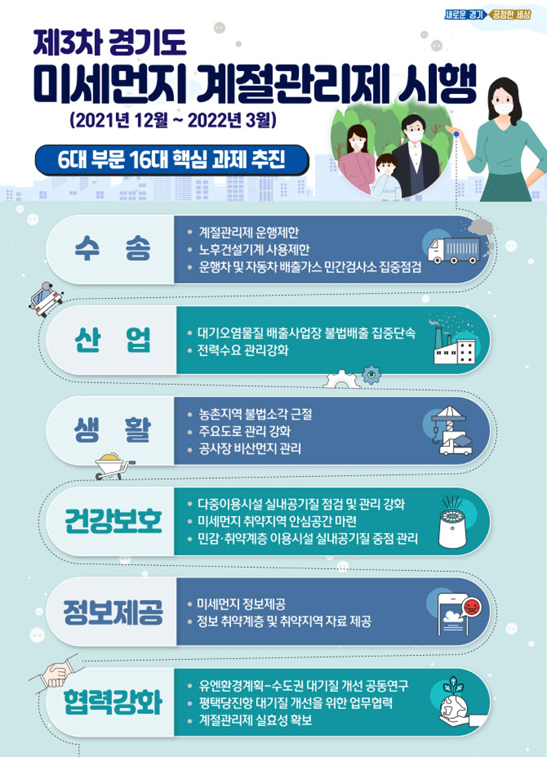 경기도, 12~3월 '제3차 미세먼지 계절관리제' 시행…5등급차량 본격 운행제한