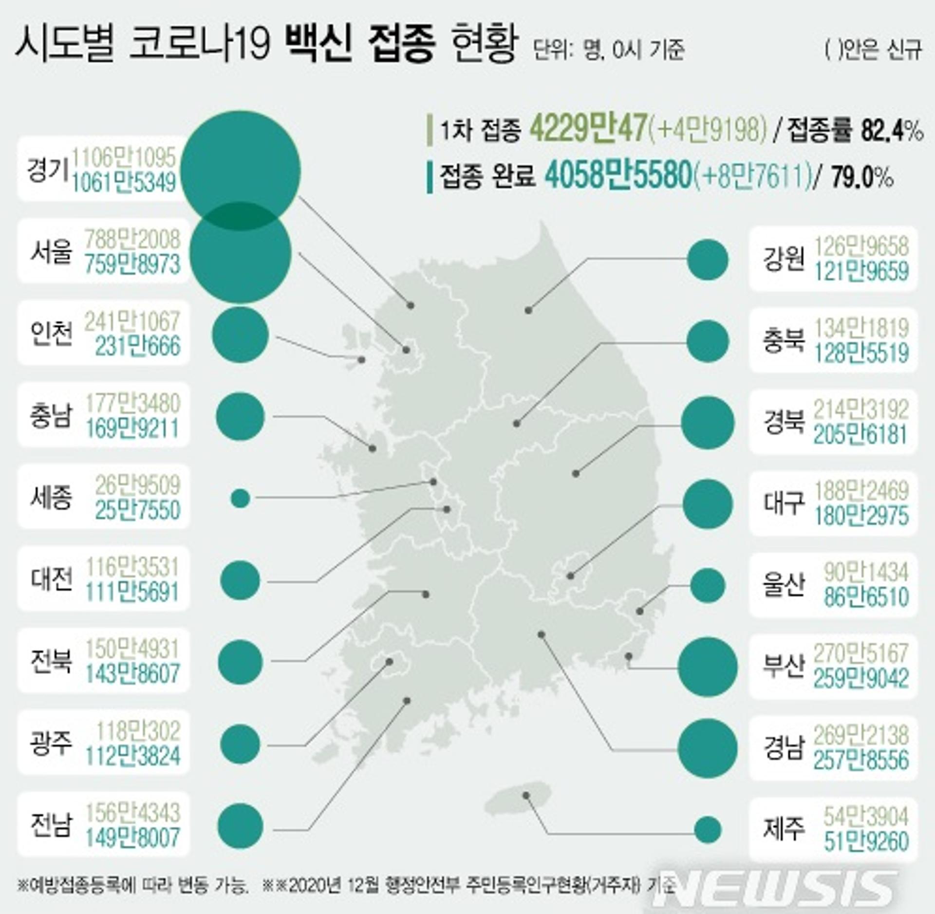 최근 5주간 경기도내 60세이상 신규확진자 2.8배 증가…道, 추가접종 적극 독려