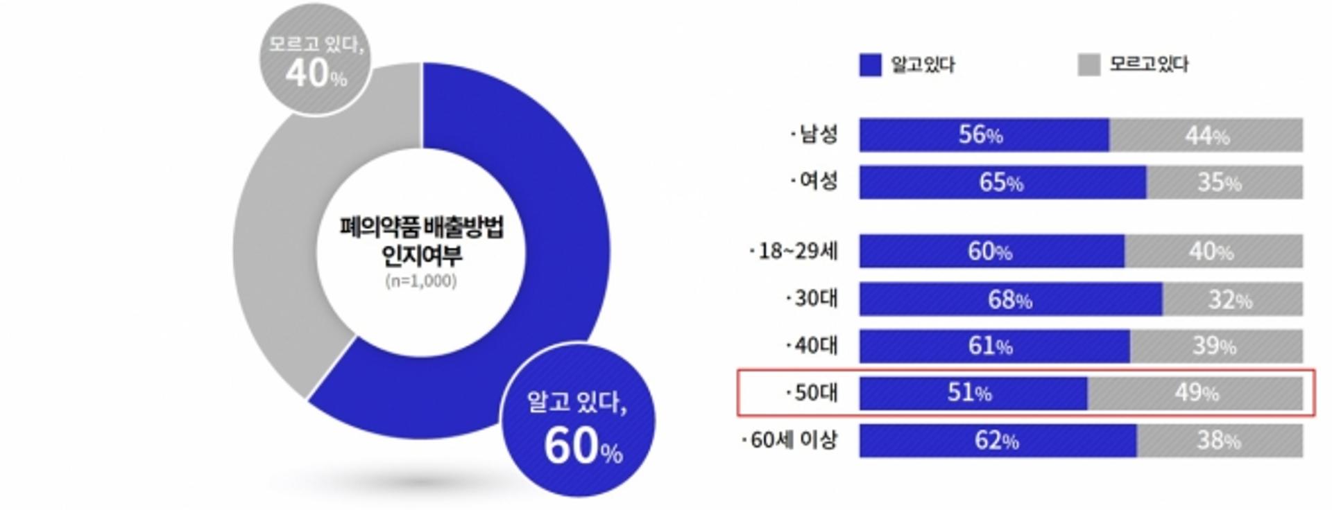 경기도민 10명중 4명 "폐의약품 처리방법 몰라… 쓰레기 봉투에 버려"
