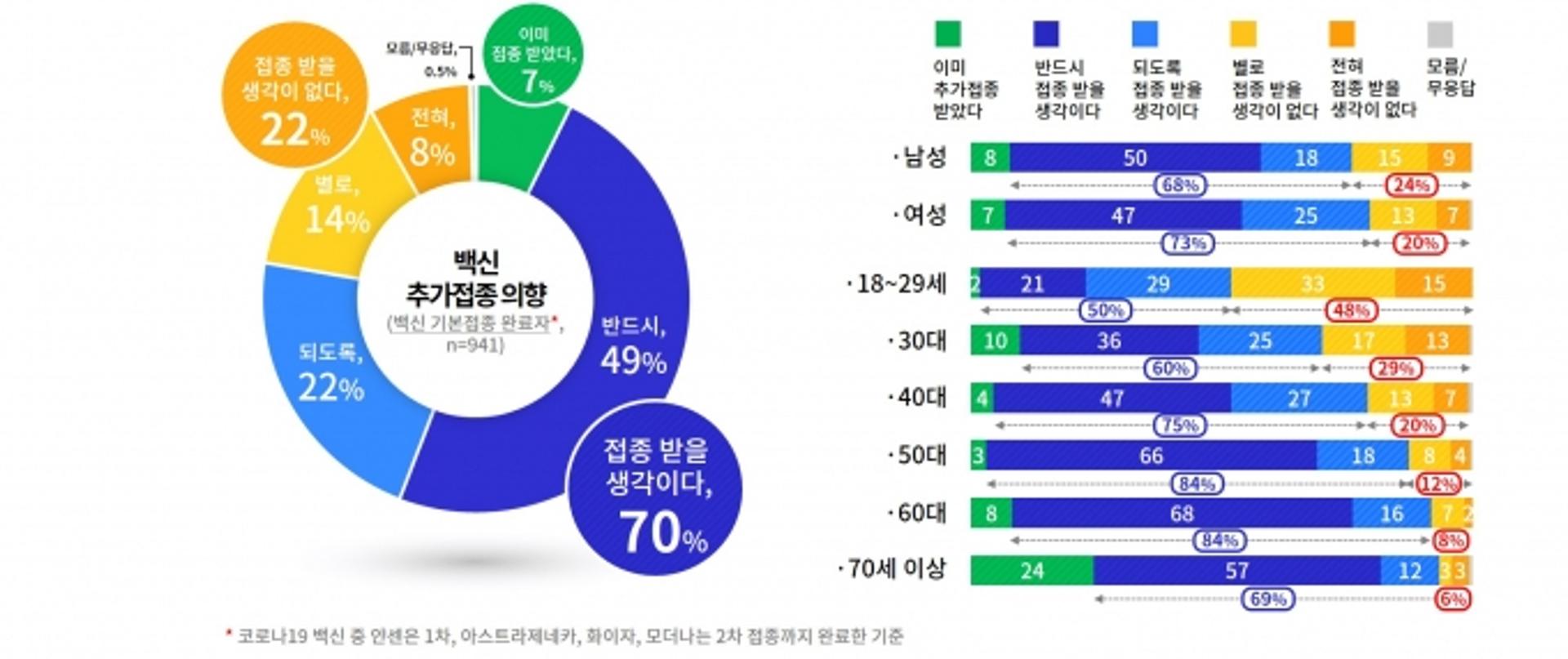 백신 기본접종 완료 경기도민 70% "추가접종 받겠다"