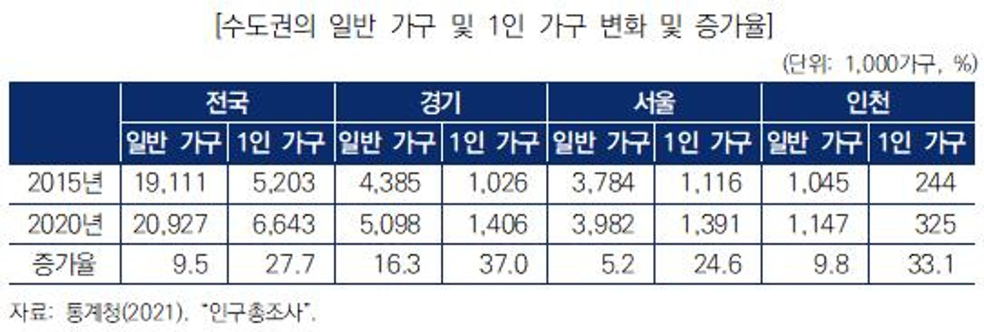 경기도 1인가구 27.6% 차지…수도권서 증가속도 가장 빨라