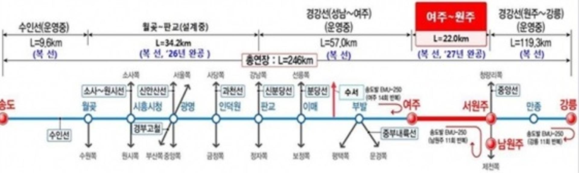 여주~원주 복선전철 건설사업 내년도 예산안 확정
