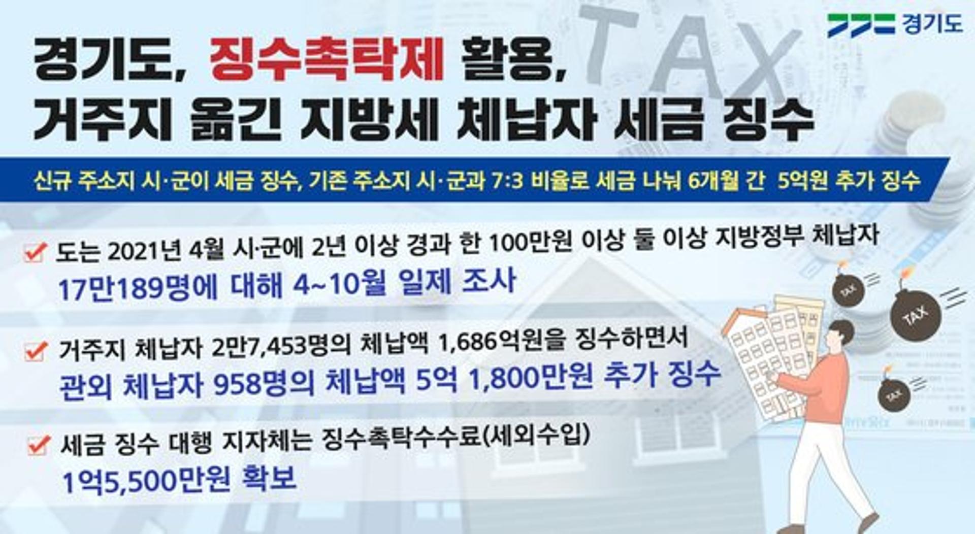 거주지 옮긴 체납자도 '꼼짝마'…경기도, '징수촉탁제' 큰 성과